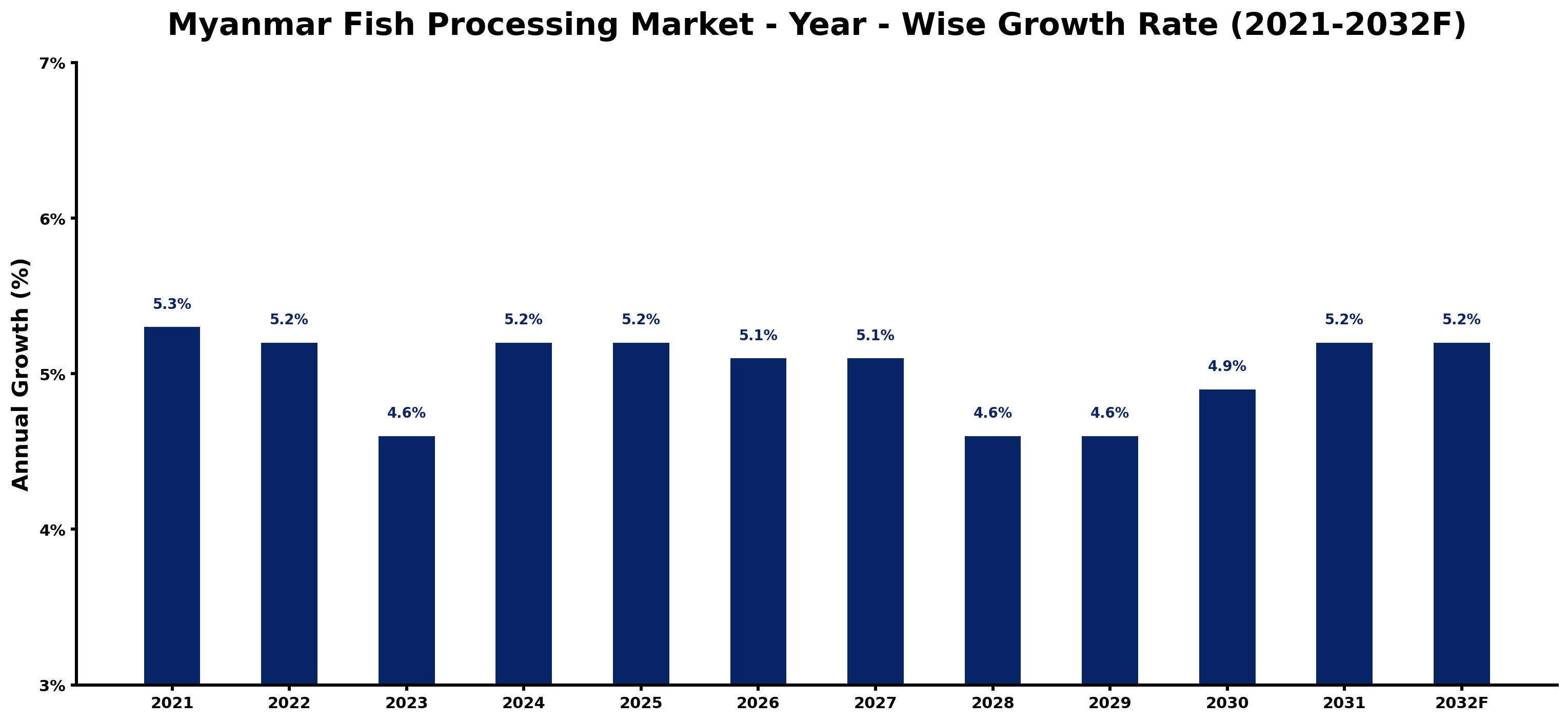 Myanmar Fish Processing Market Year-wise Growth Rate and Key Drivers