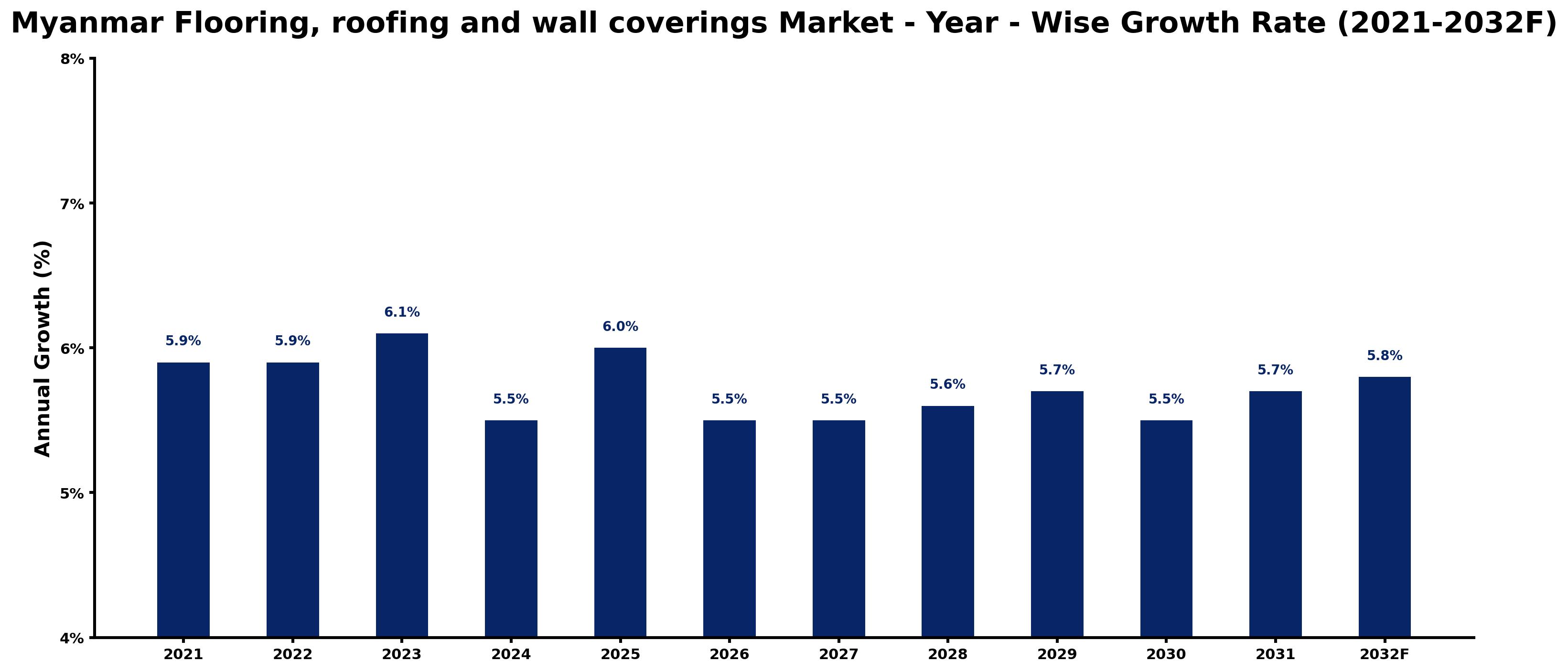 Myanmar Flooring, roofing and wall coverings Market Year-wise Growth Rate and Key Drivers