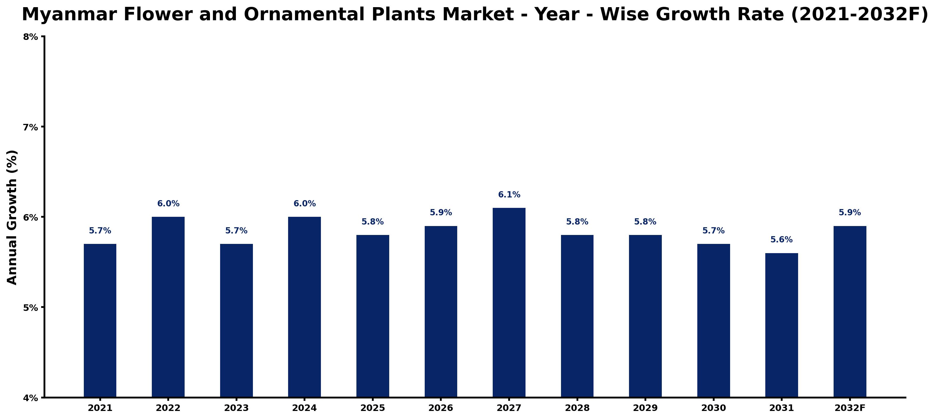 Myanmar Flower and Ornamental Plants Market Year-wise Growth Rate and Key Drivers