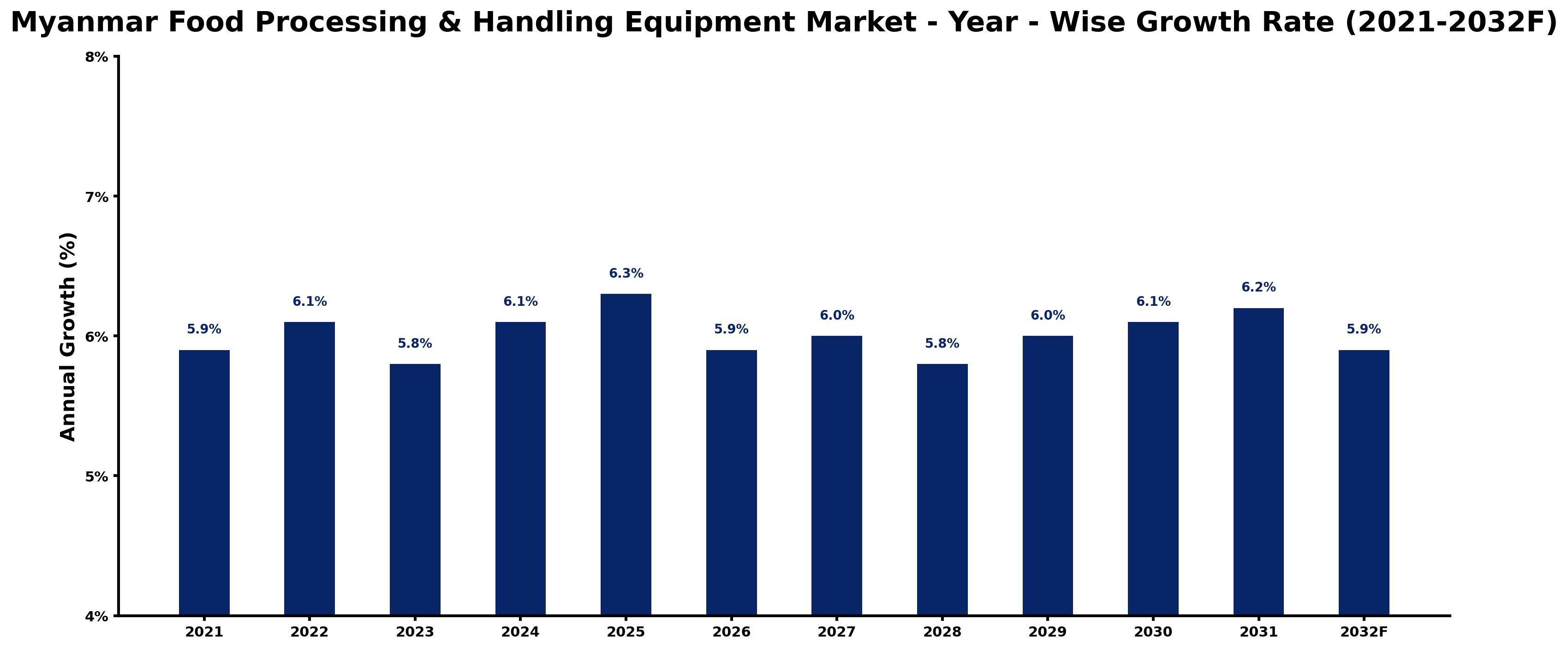 Myanmar Food Processing & Handling Equipment Market Year-wise Growth Rate and Key Drivers