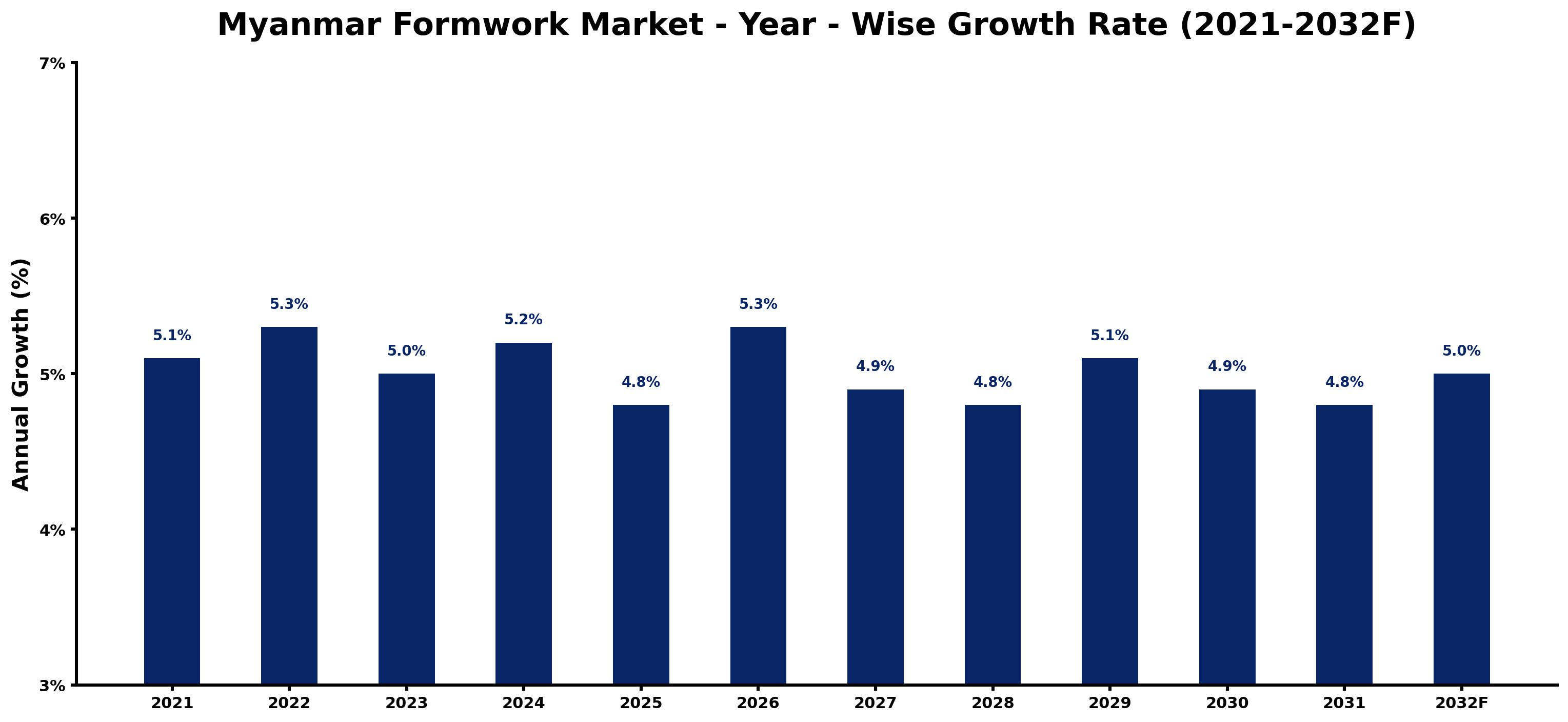 Myanmar Formwork Market Year-wise Growth Rate and Key Drivers