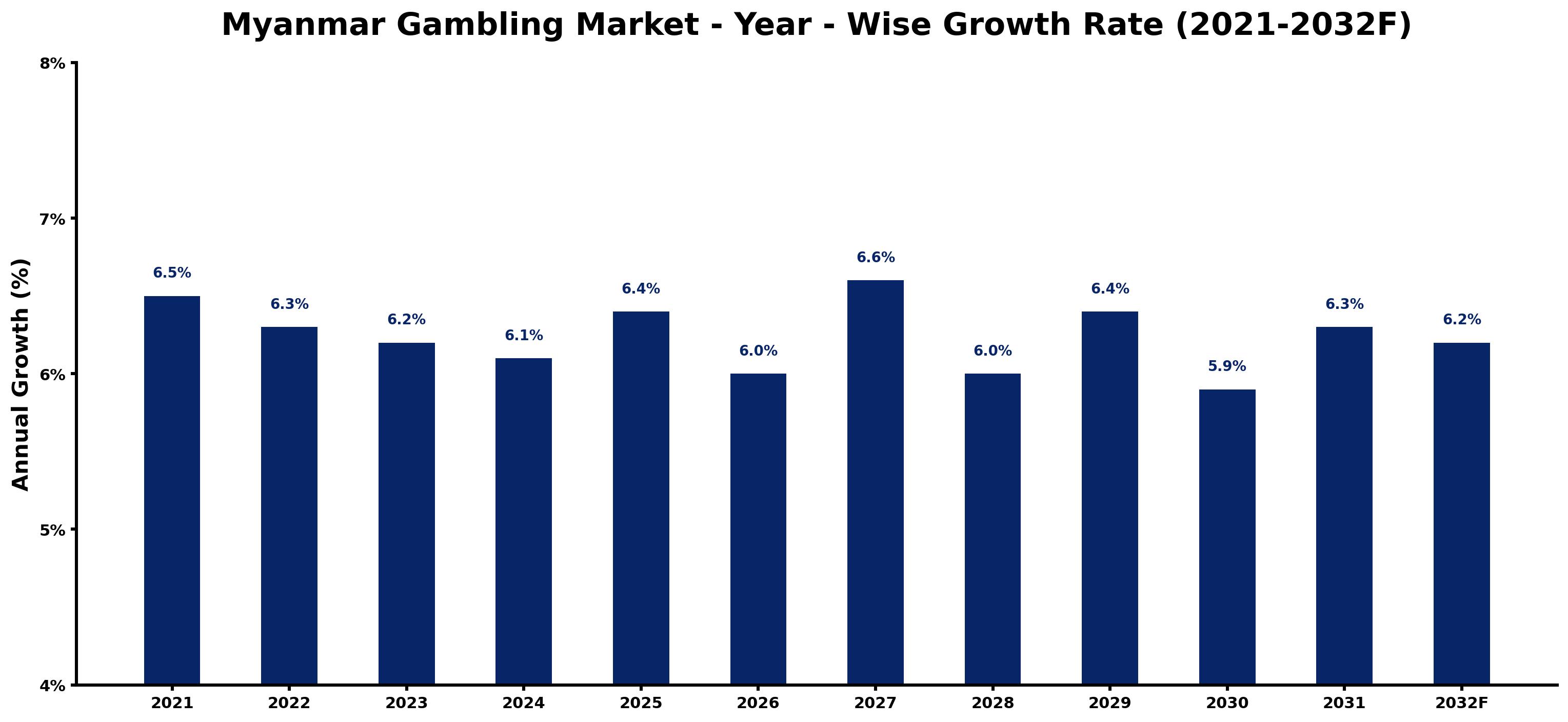 Myanmar Gambling Market Year-wise Growth Rate and Key Drivers