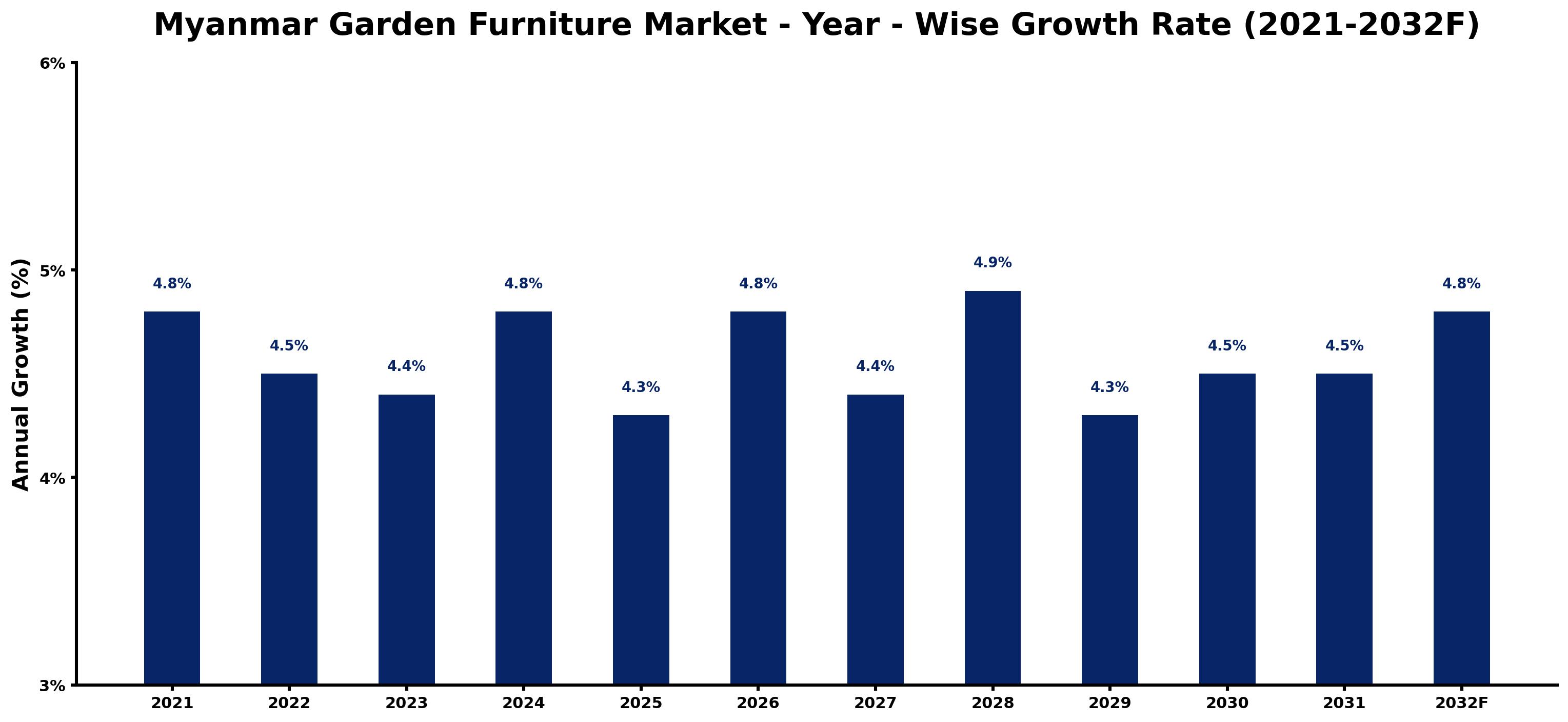 Myanmar Garden Furniture Market Year-wise Growth Rate and Key Drivers