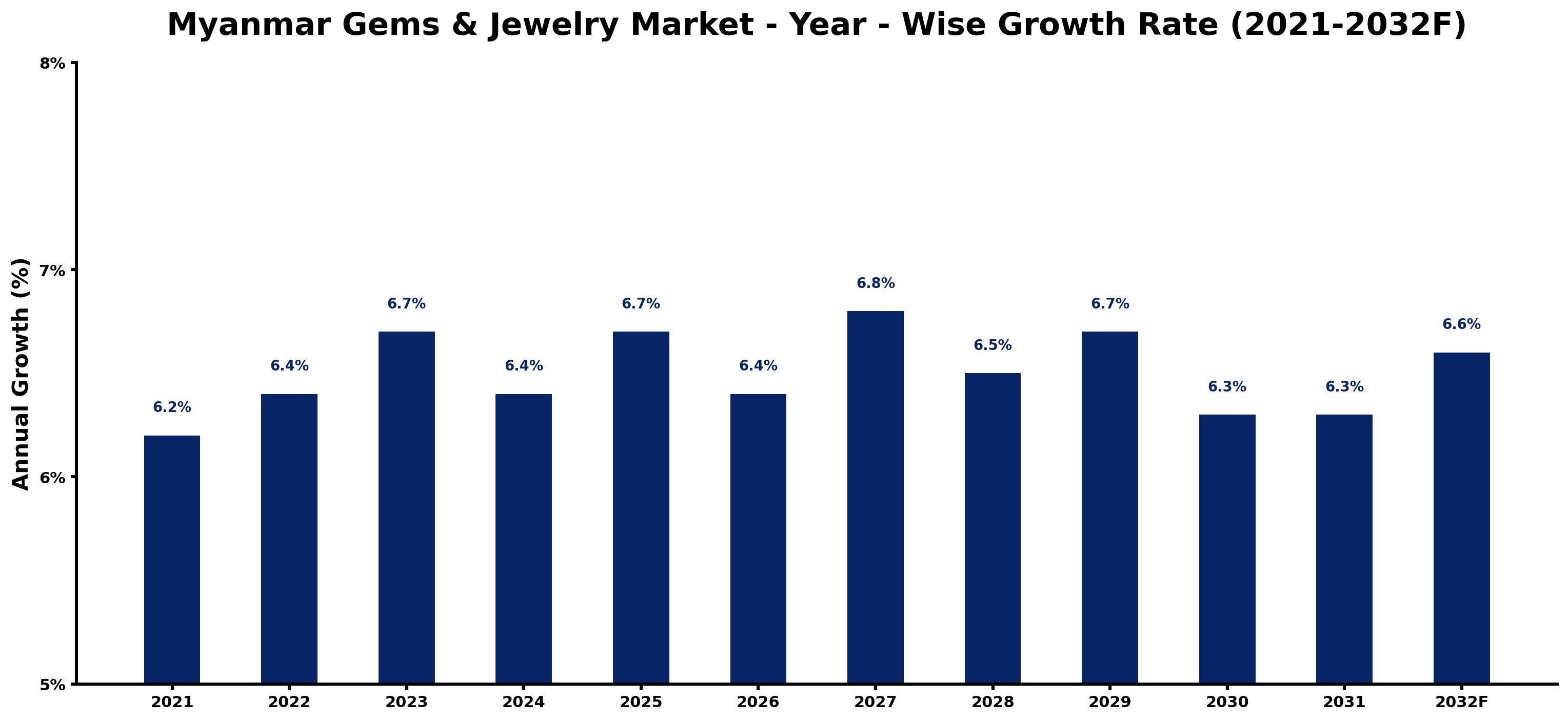 Myanmar Gems & Jewelry Market Year-wise Growth Rate and Key Drivers