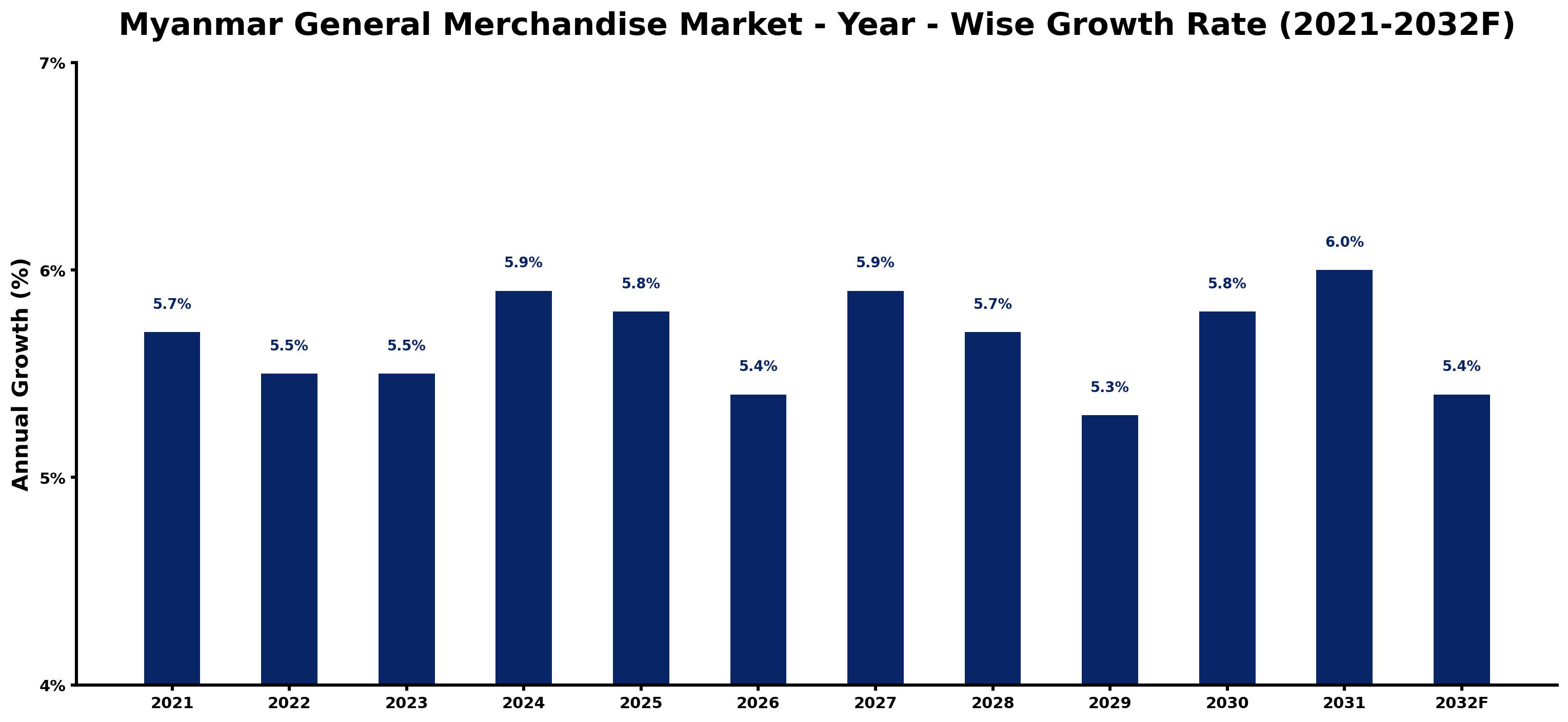 Myanmar General Merchandise Market Year-wise Growth Rate and Key Drivers