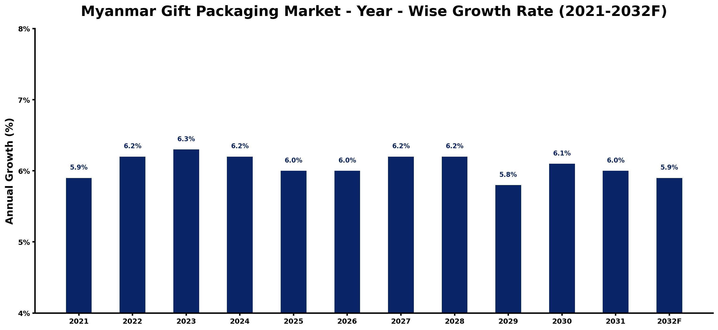Myanmar Gift Packaging Market Year-wise Growth Rate and Key Drivers
