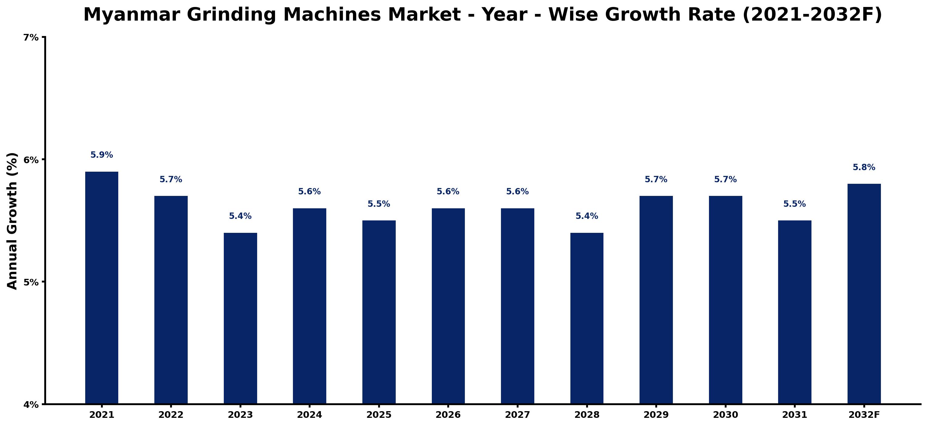Myanmar Grinding Machines Market Year-wise Growth Rate and Key Drivers