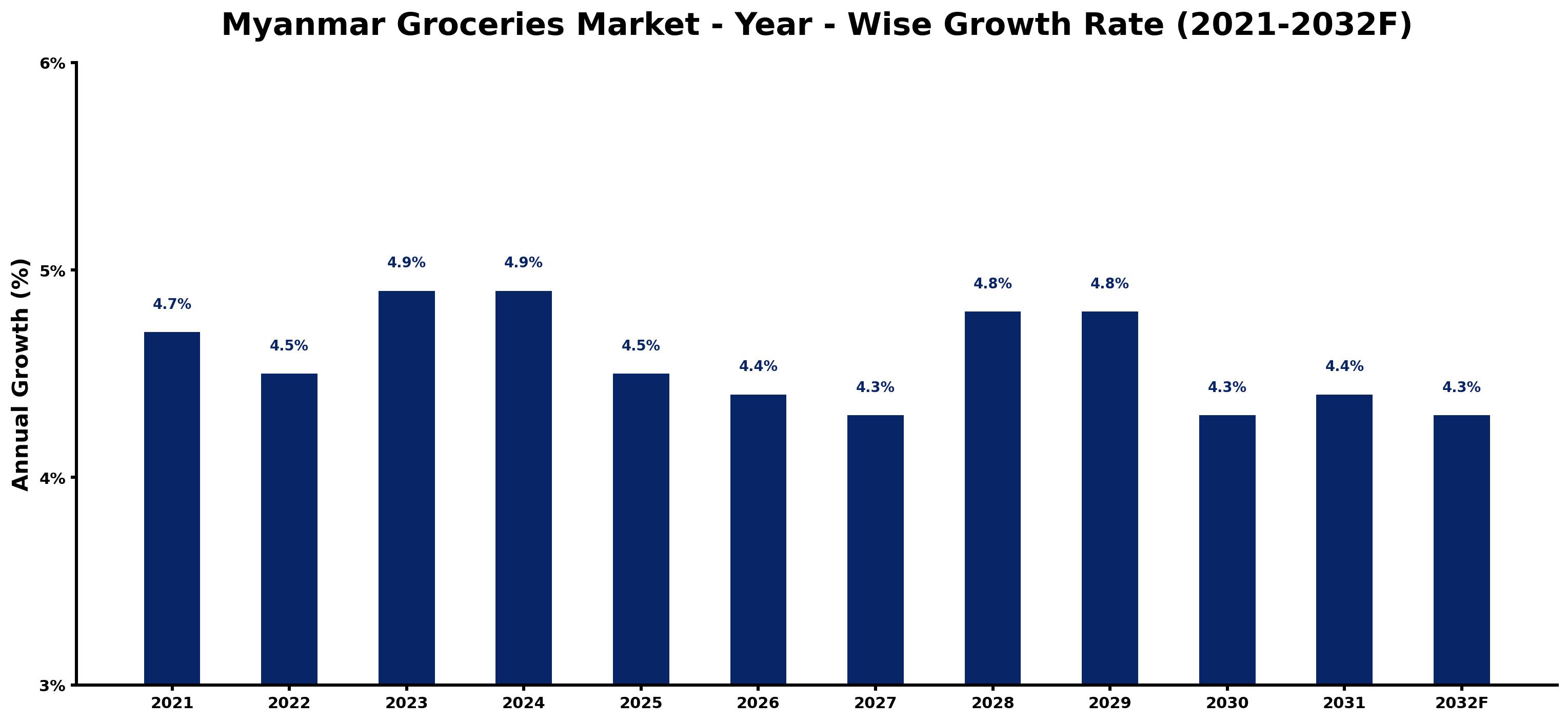 Myanmar Groceries Market Year-wise Growth Rate and Key Drivers