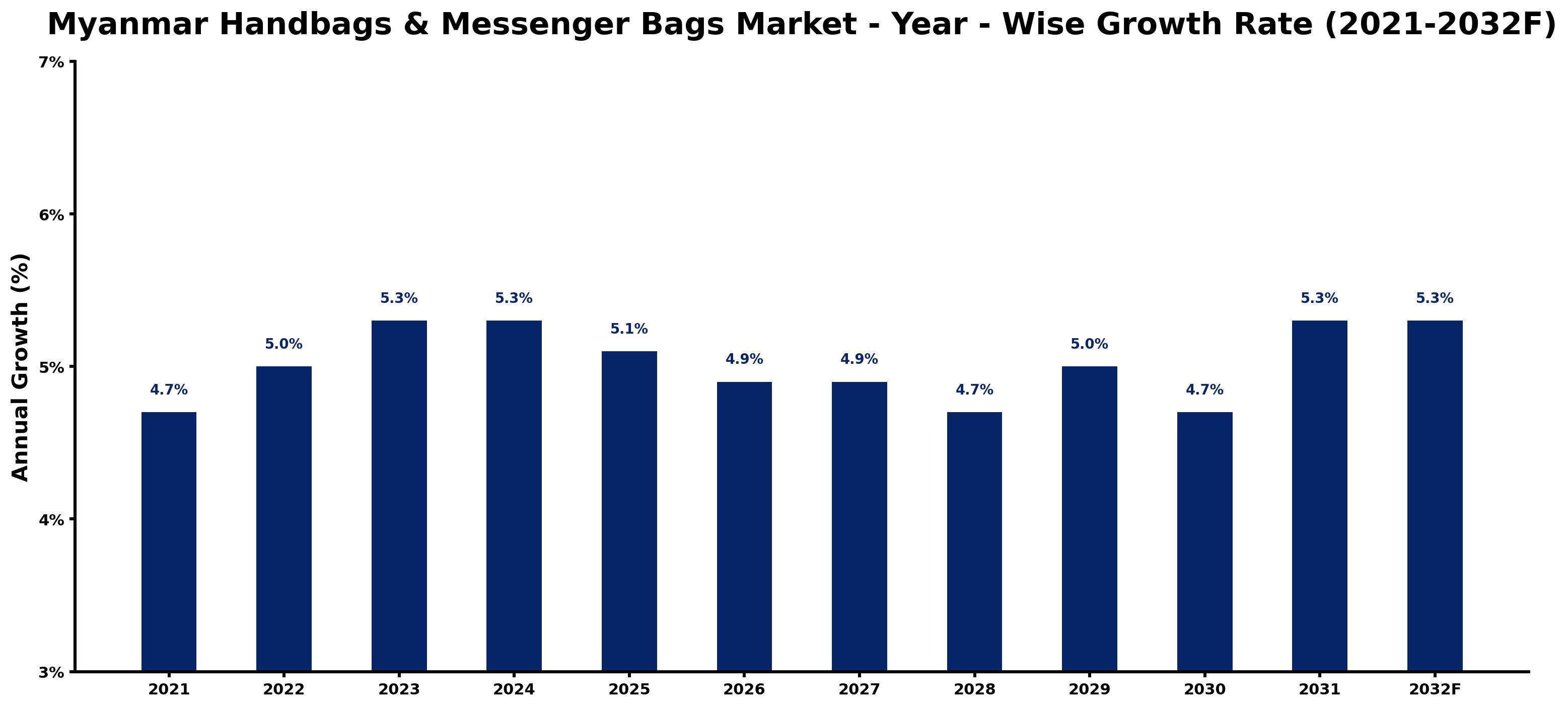 Myanmar Handbags & Messenger Bags Market Year-wise Growth Rate and Key Drivers