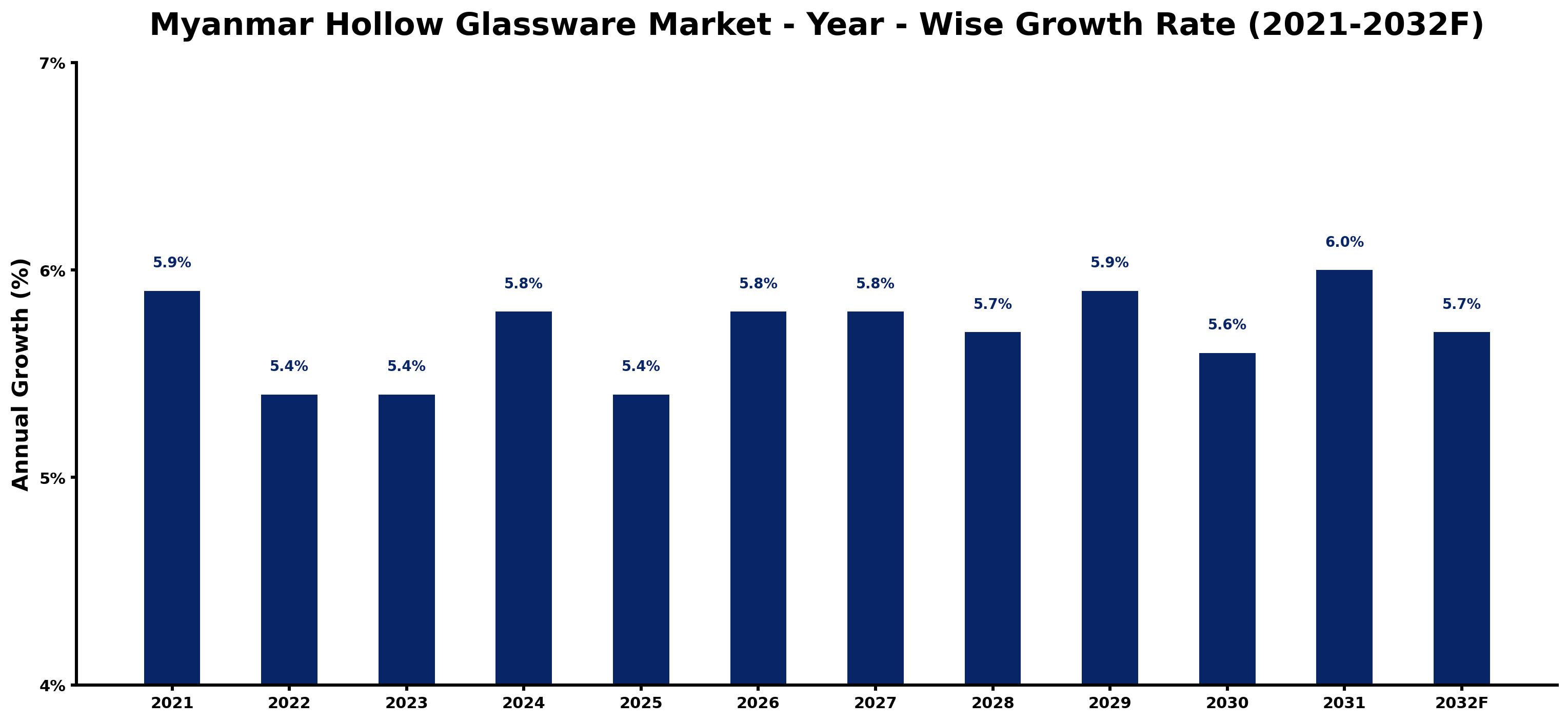 Myanmar Hollow Glassware Market Year-wise Growth Rate and Key Drivers