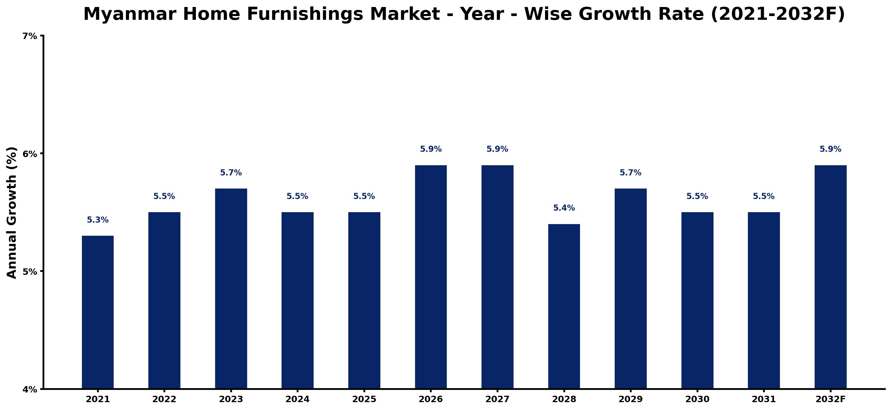 Myanmar Home Furnishings Market Year-wise Growth Rate and Key Drivers