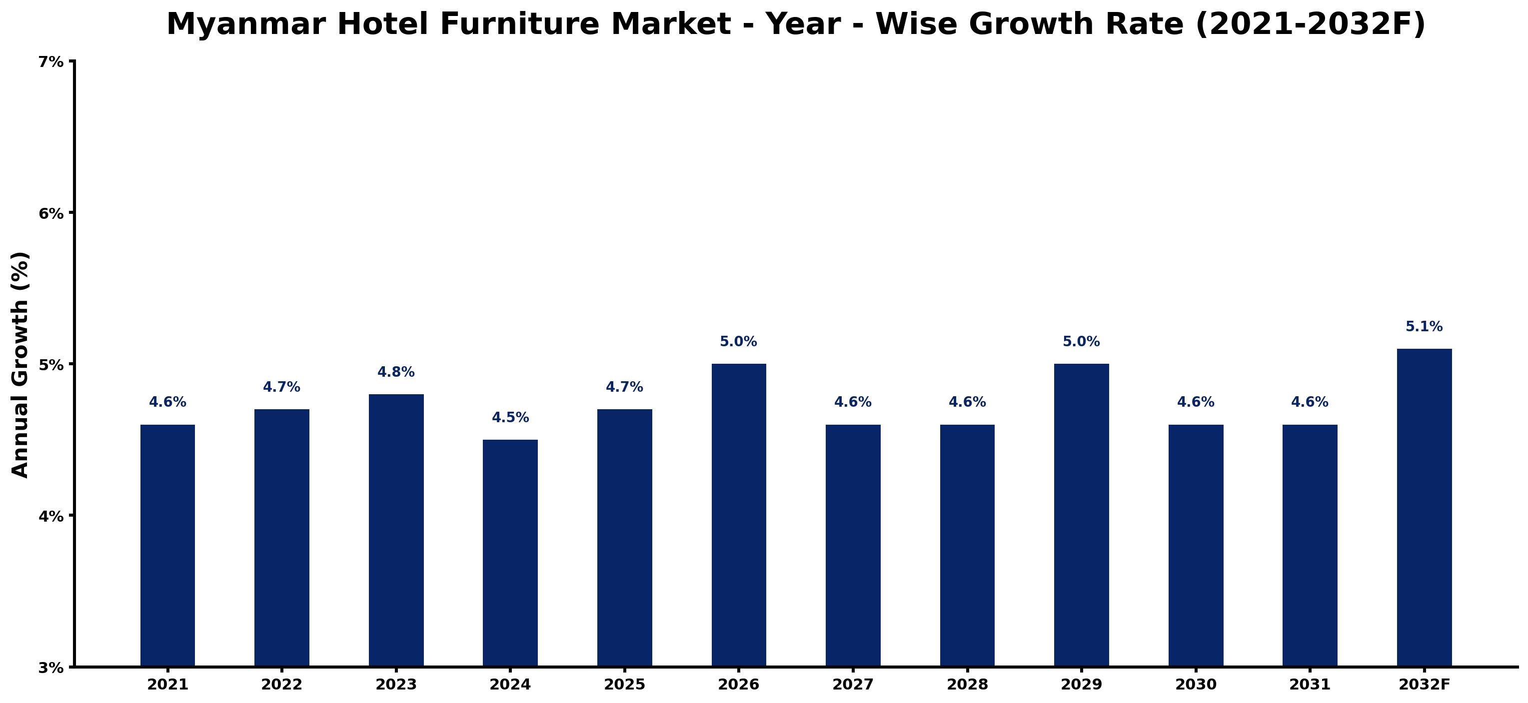 Myanmar Hotel Furniture Market Year-wise Growth Rate and Key Drivers