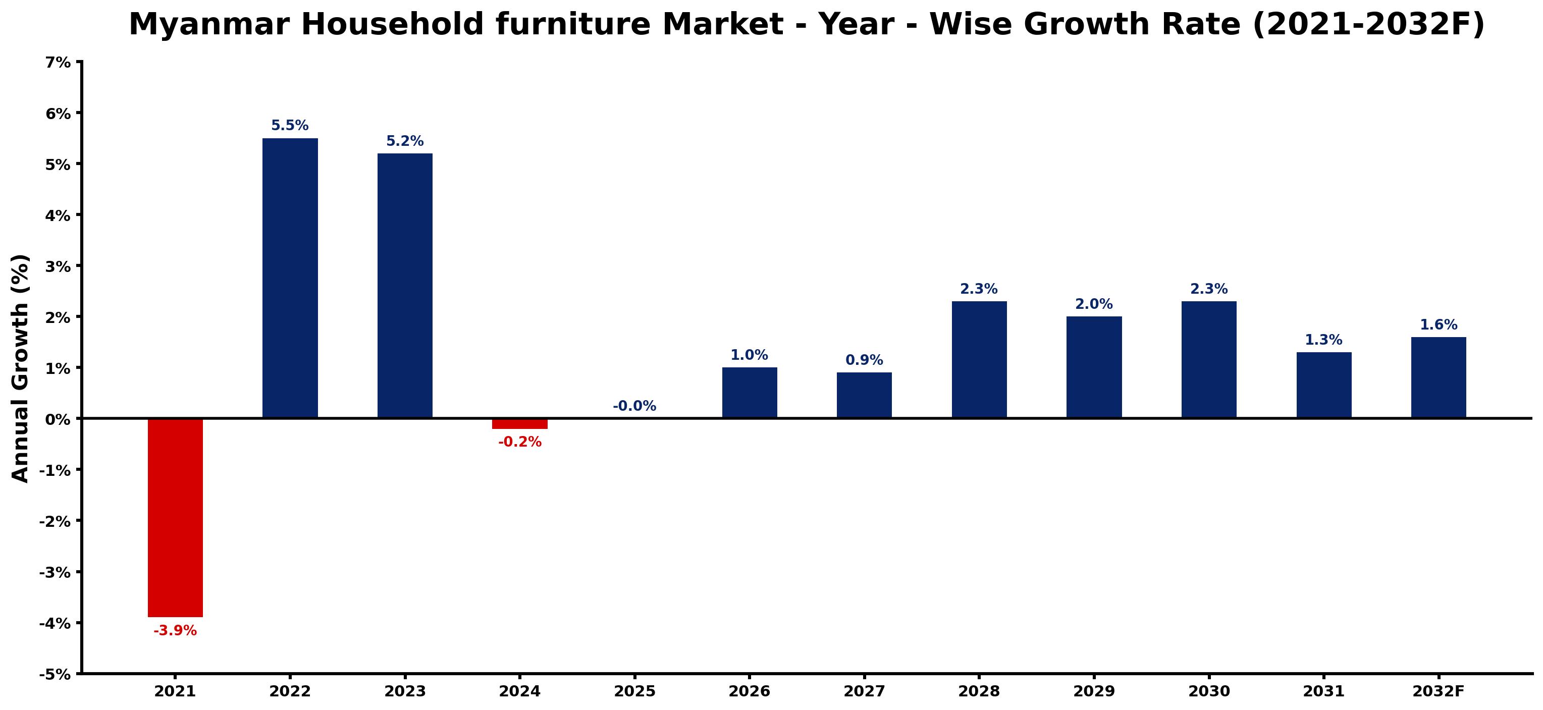 Myanmar Household furniture Market Year-wise Growth Rate and Key Drivers