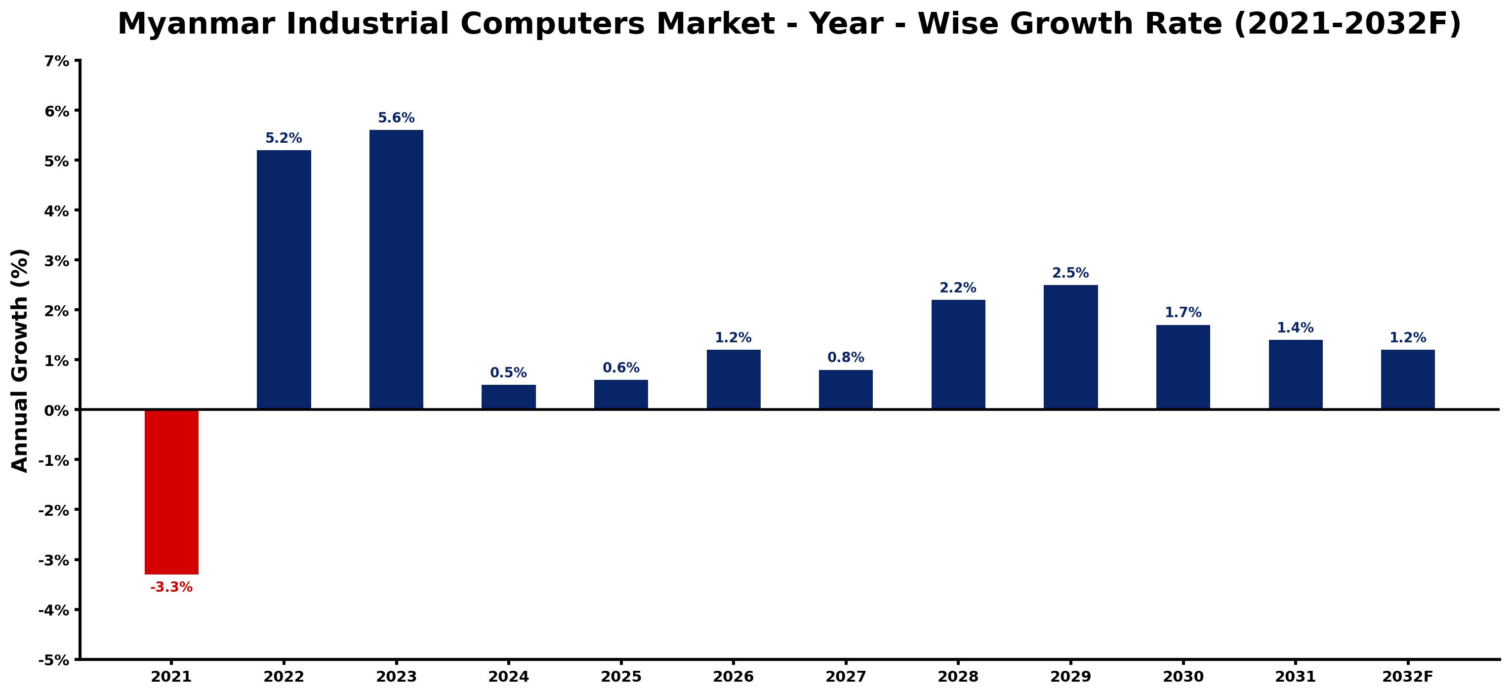 Myanmar Industrial Computers Market Year-wise Growth Rate and Key Drivers