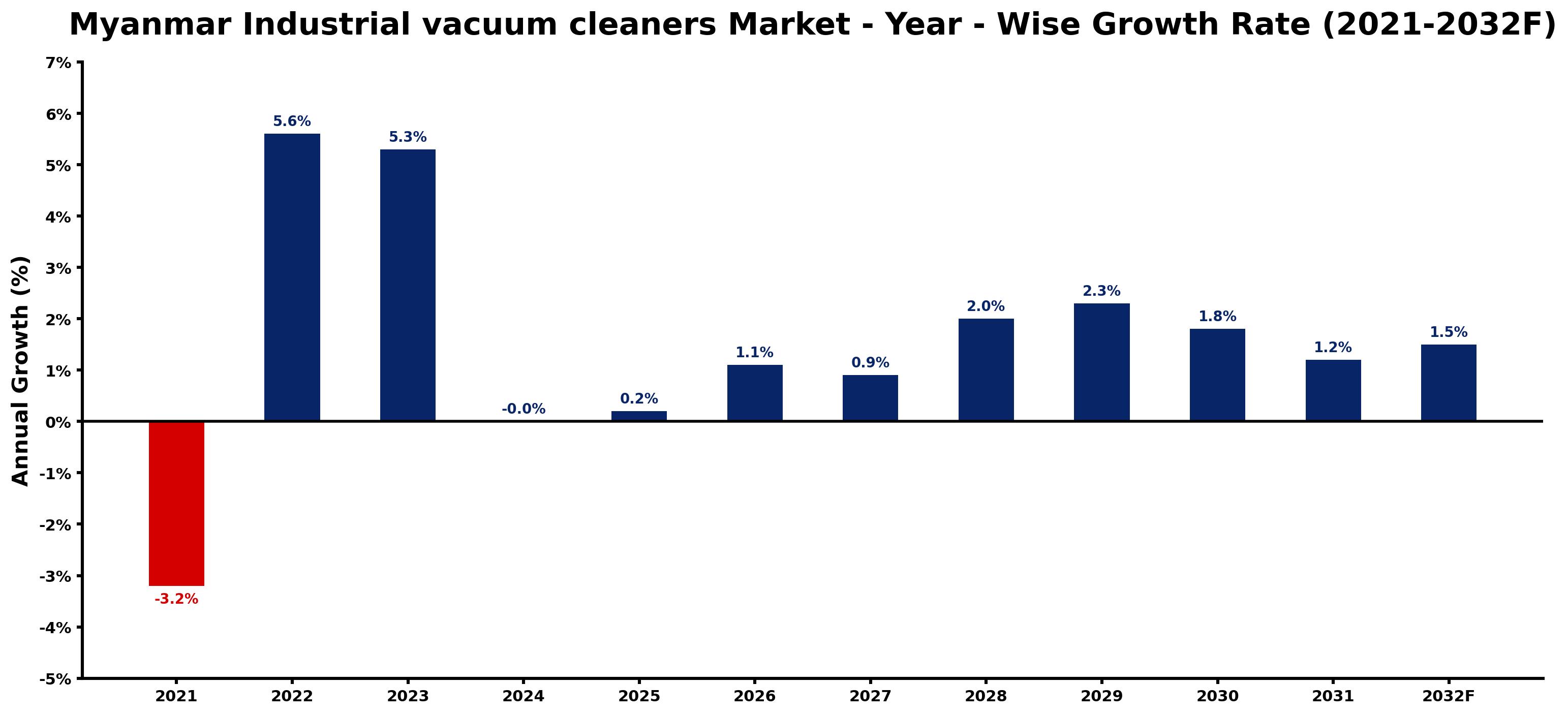 Myanmar Industrial vacuum cleaners Market Year-wise Growth Rate and Key Drivers