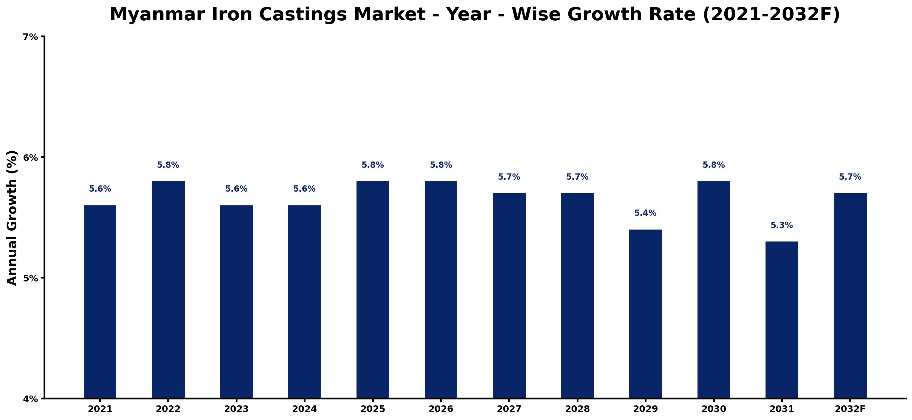 Myanmar Iron Castings Market Year-wise Growth Rate and Key Drivers