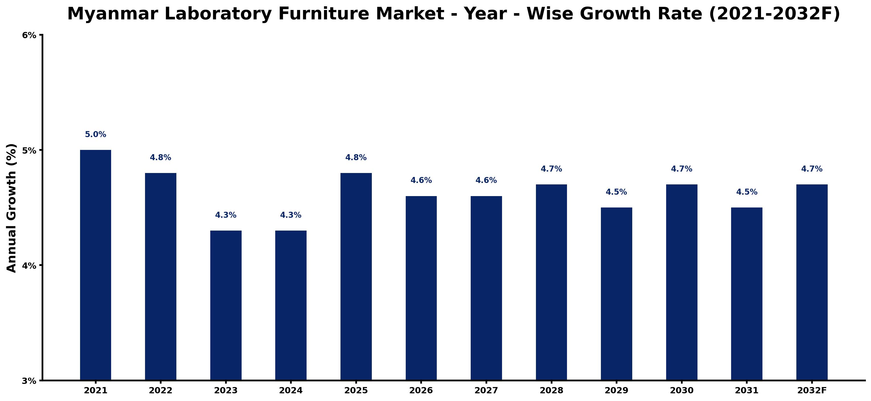 Myanmar Laboratory Furniture Market Year-wise Growth Rate and Key Drivers