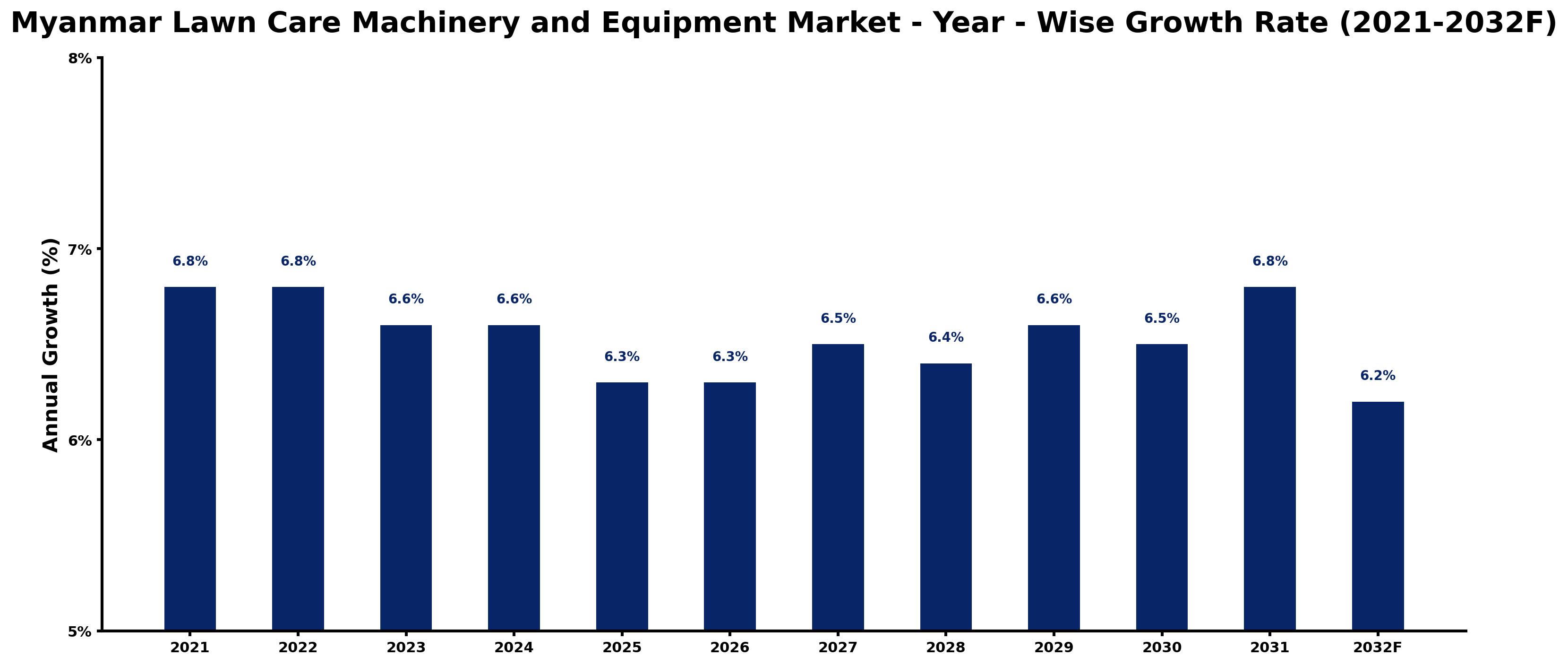 Myanmar Lawn Care Machinery and Equipment Market Year-wise Growth Rate and Key Drivers