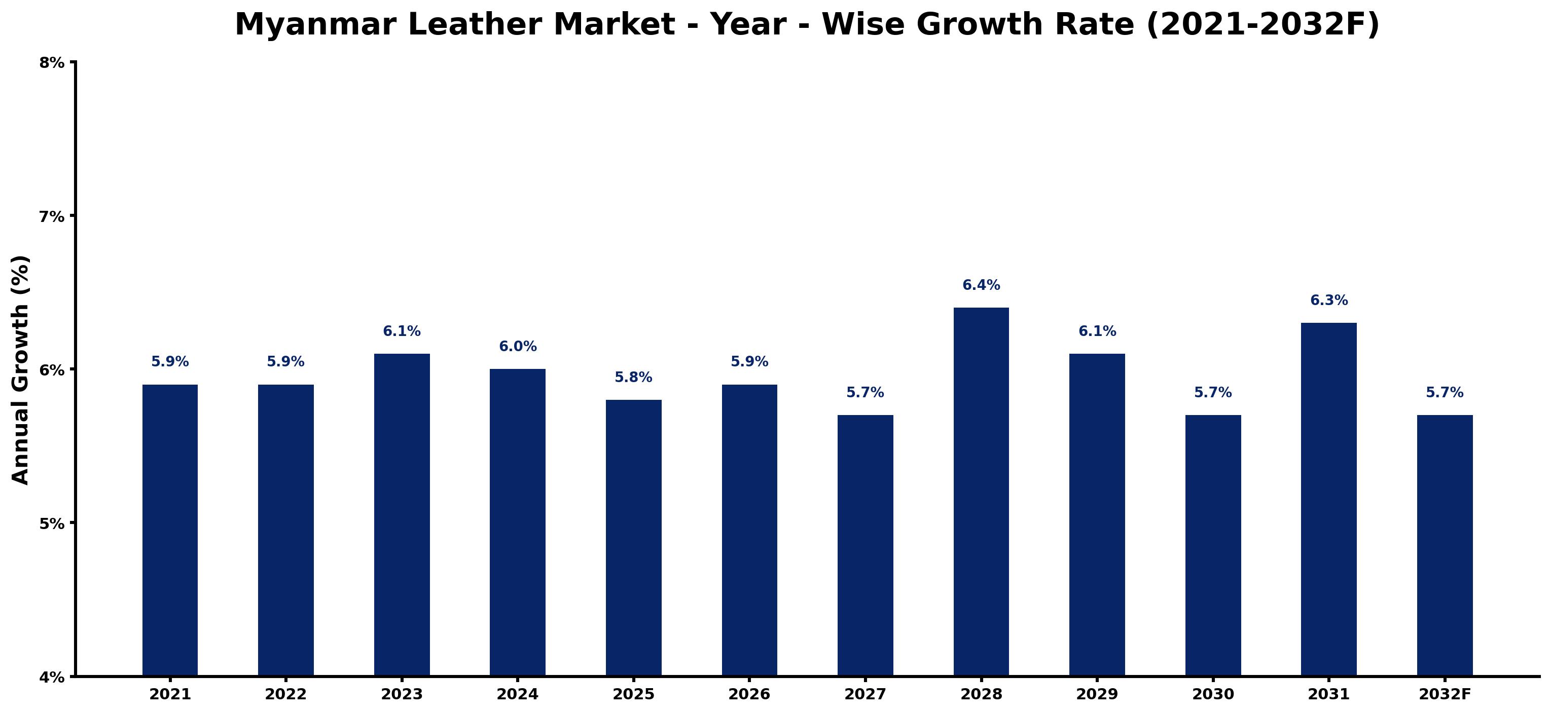 Myanmar Leather Market Year-wise Growth Rate and Key Drivers