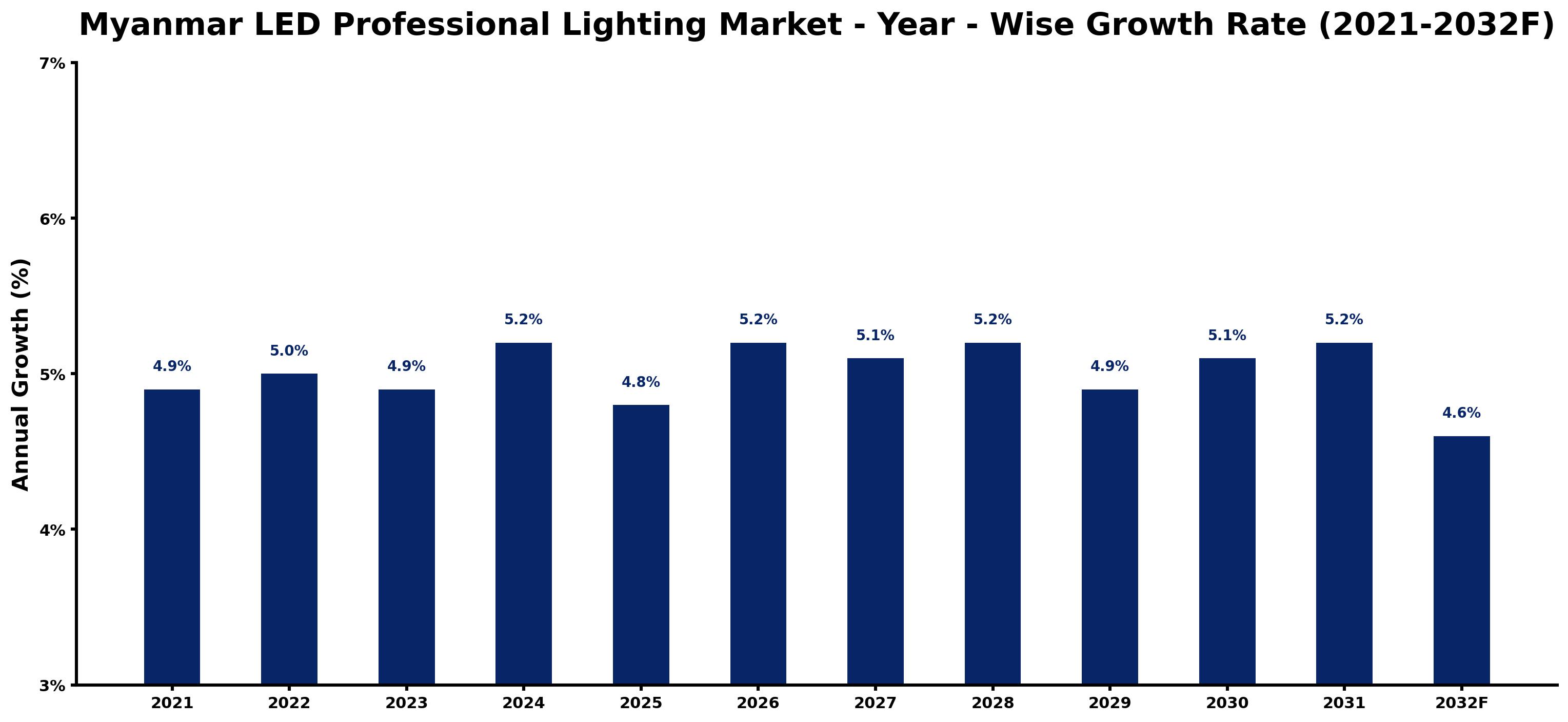 Myanmar LED Professional Lighting Market Year-wise Growth Rate and Key Drivers