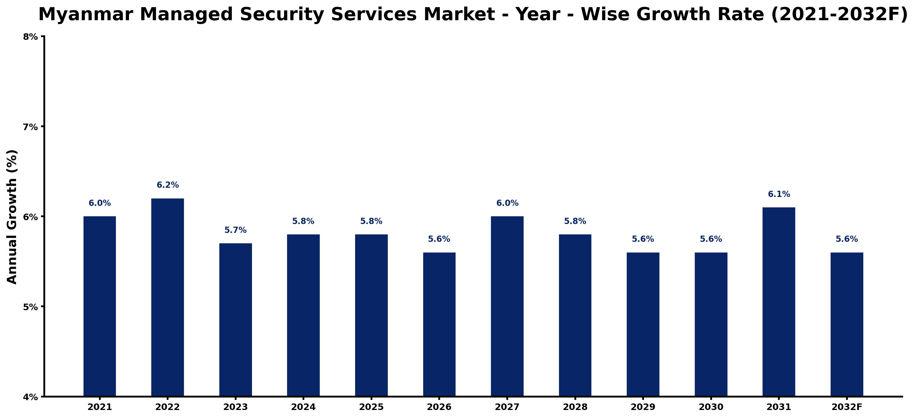 Myanmar Managed Security Services Market Year-wise Growth Rate and Key Drivers