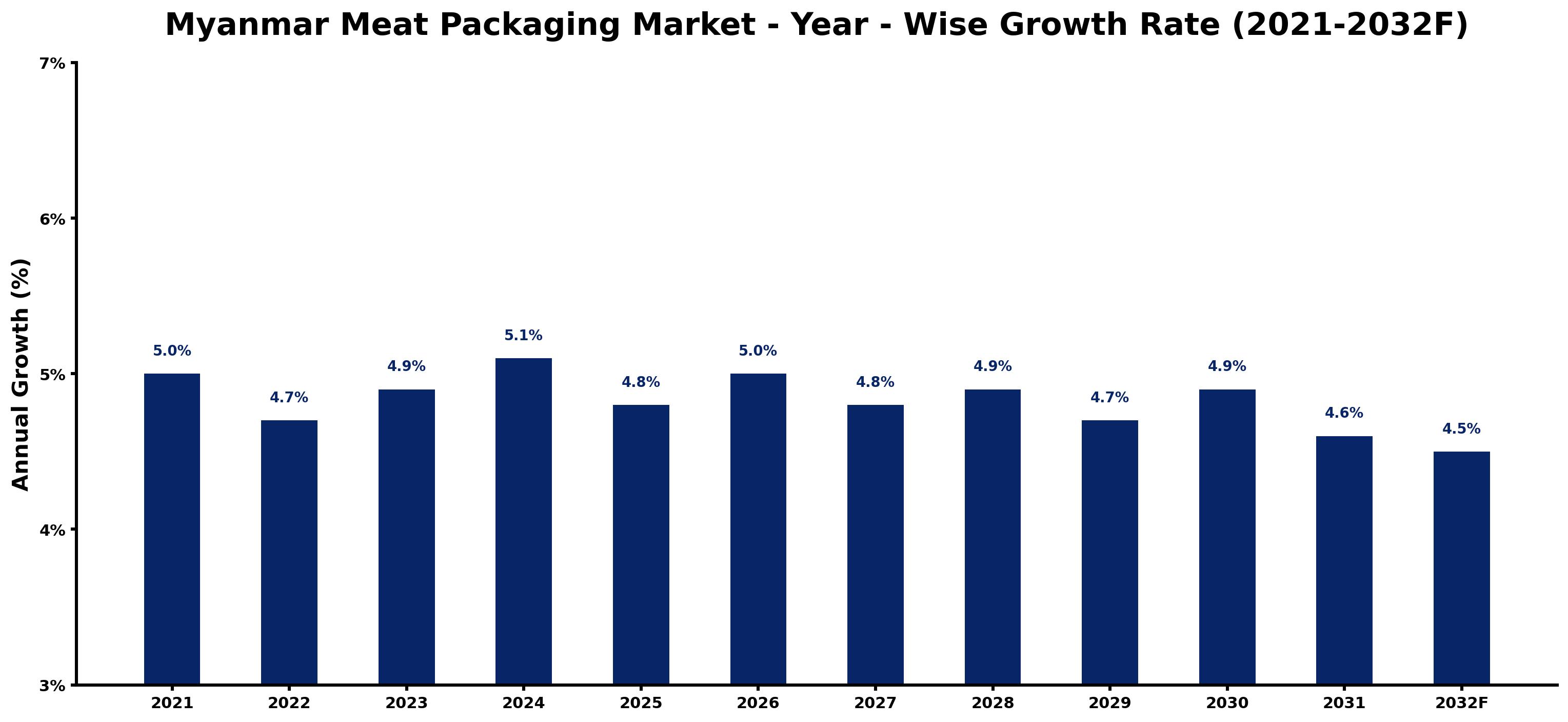 Myanmar Meat Packaging Market Year-wise Growth Rate and Key Drivers