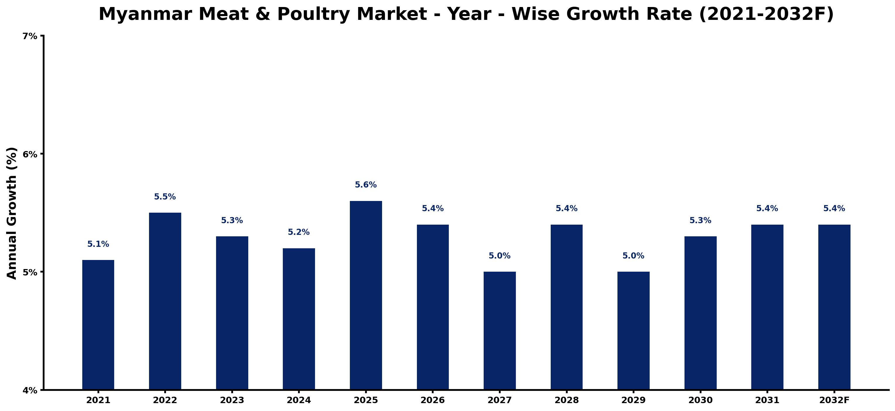Myanmar Meat & Poultry Market Year-wise Growth Rate and Key Drivers