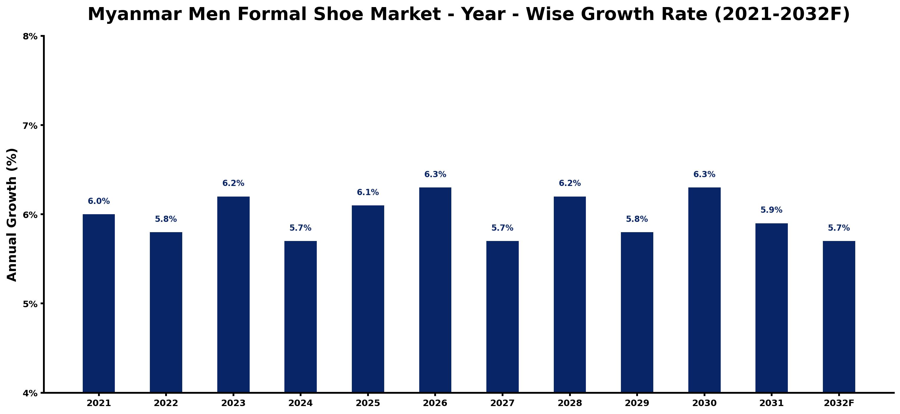 Myanmar Men Formal Shoe Market Year-wise Growth Rate and Key Drivers