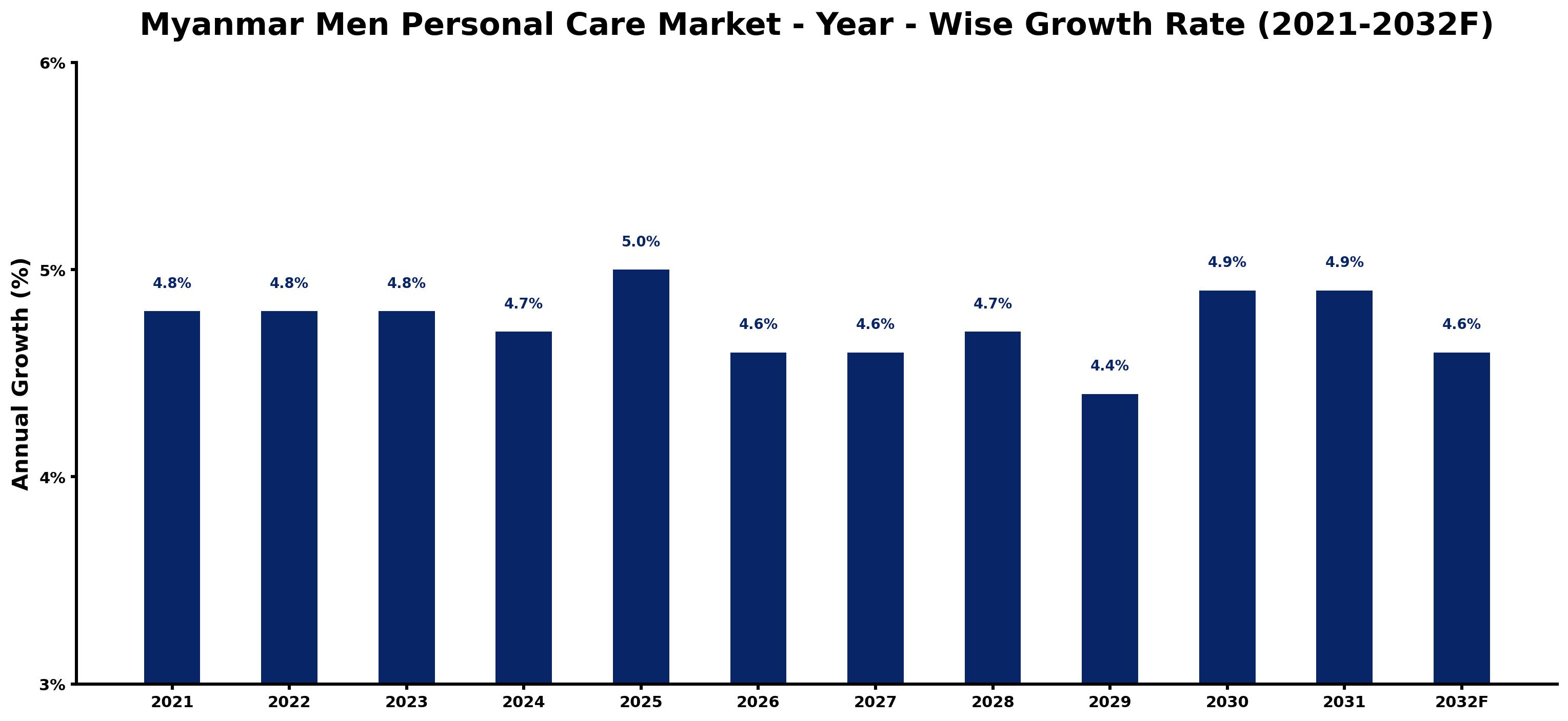 Myanmar Men Personal Care Market Year-wise Growth Rate and Key Drivers