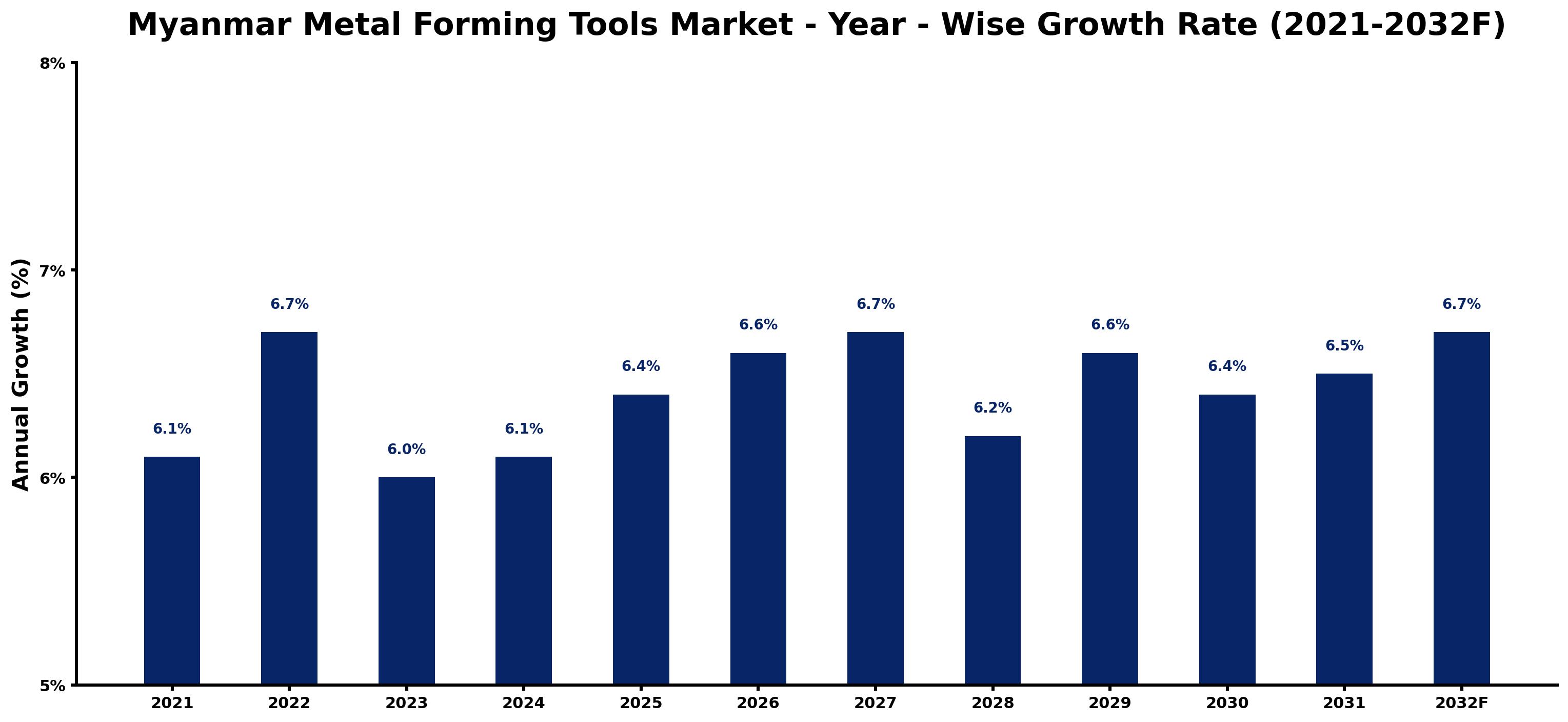 Myanmar Metal Forming Tools Market Year-wise Growth Rate and Key Drivers