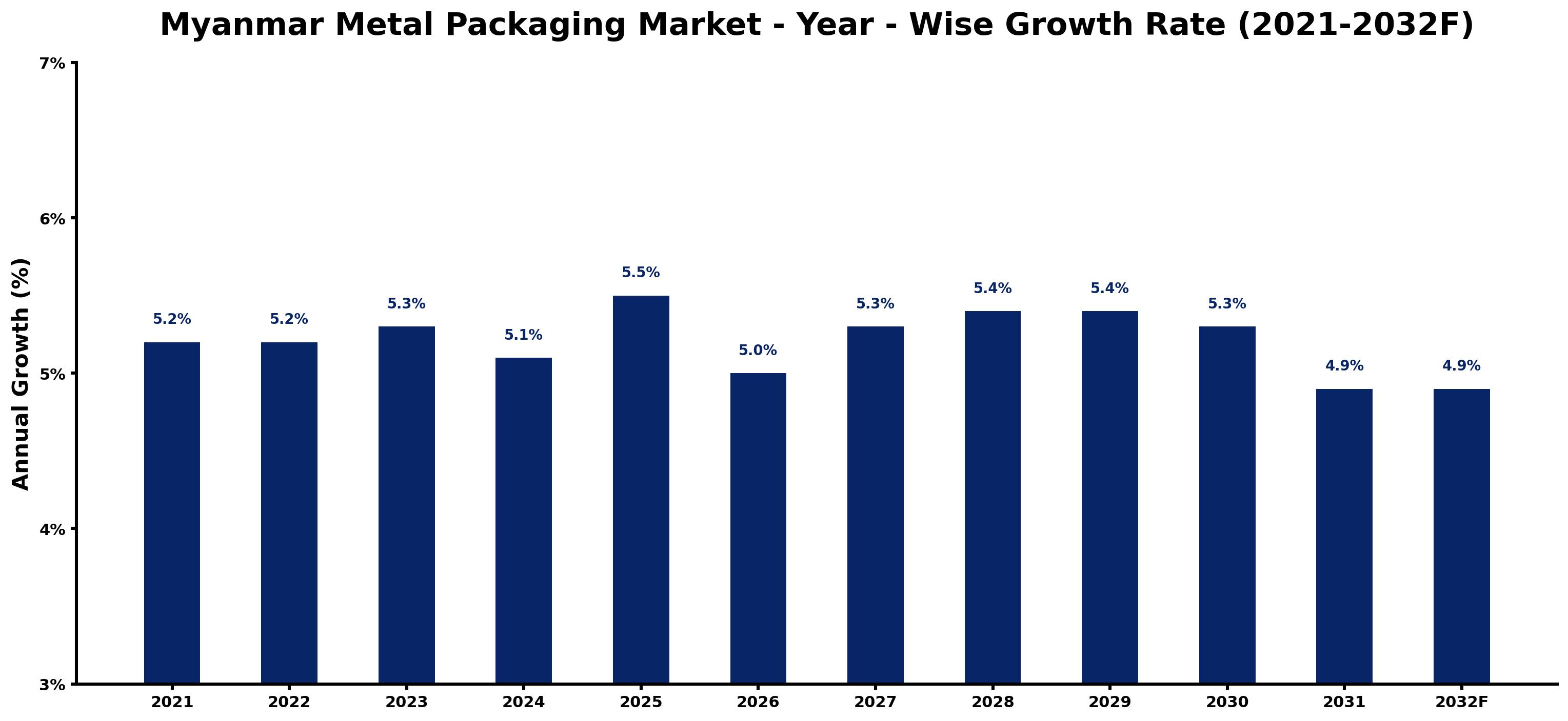 Myanmar Metal Packaging Market Year-wise Growth Rate and Key Drivers