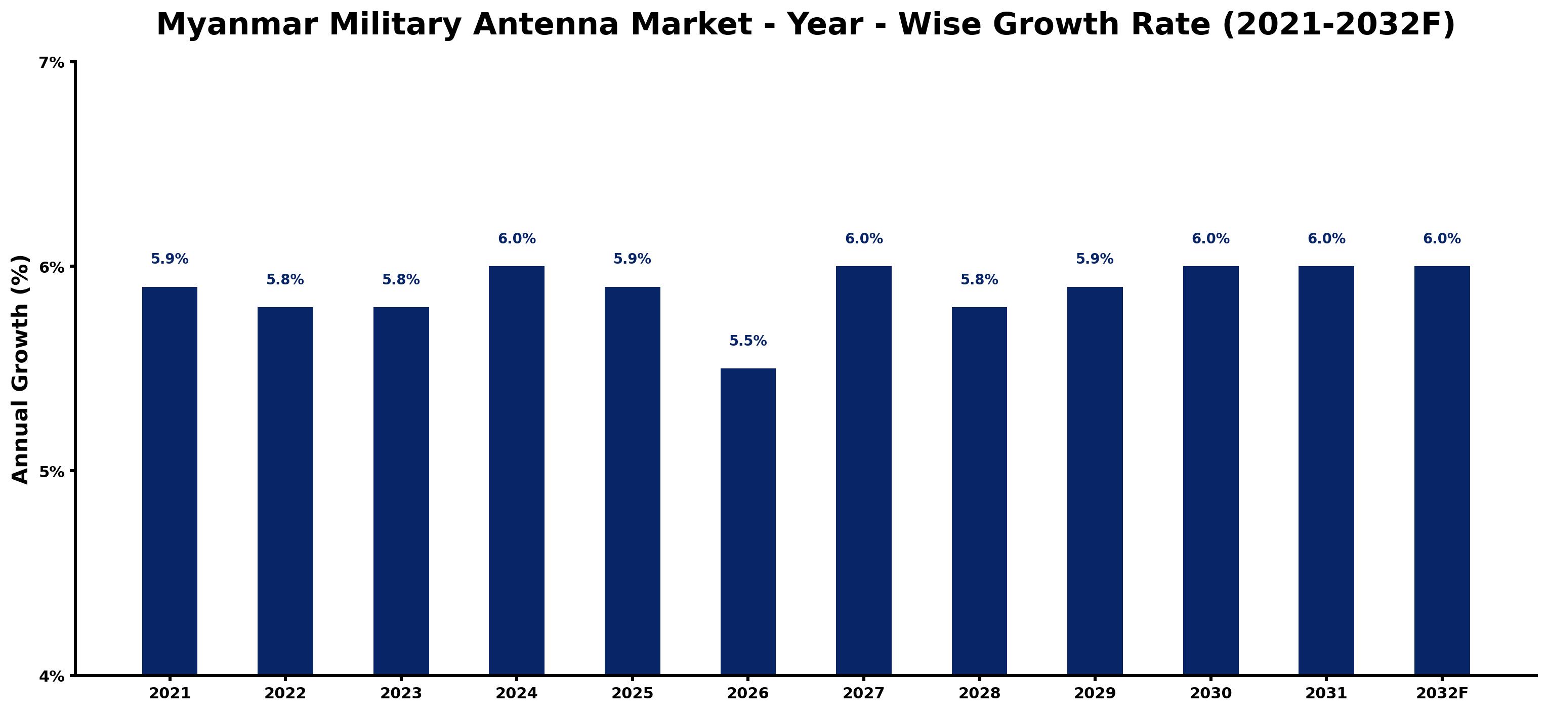 Myanmar Military Antenna Market Year-wise Growth Rate and Key Drivers