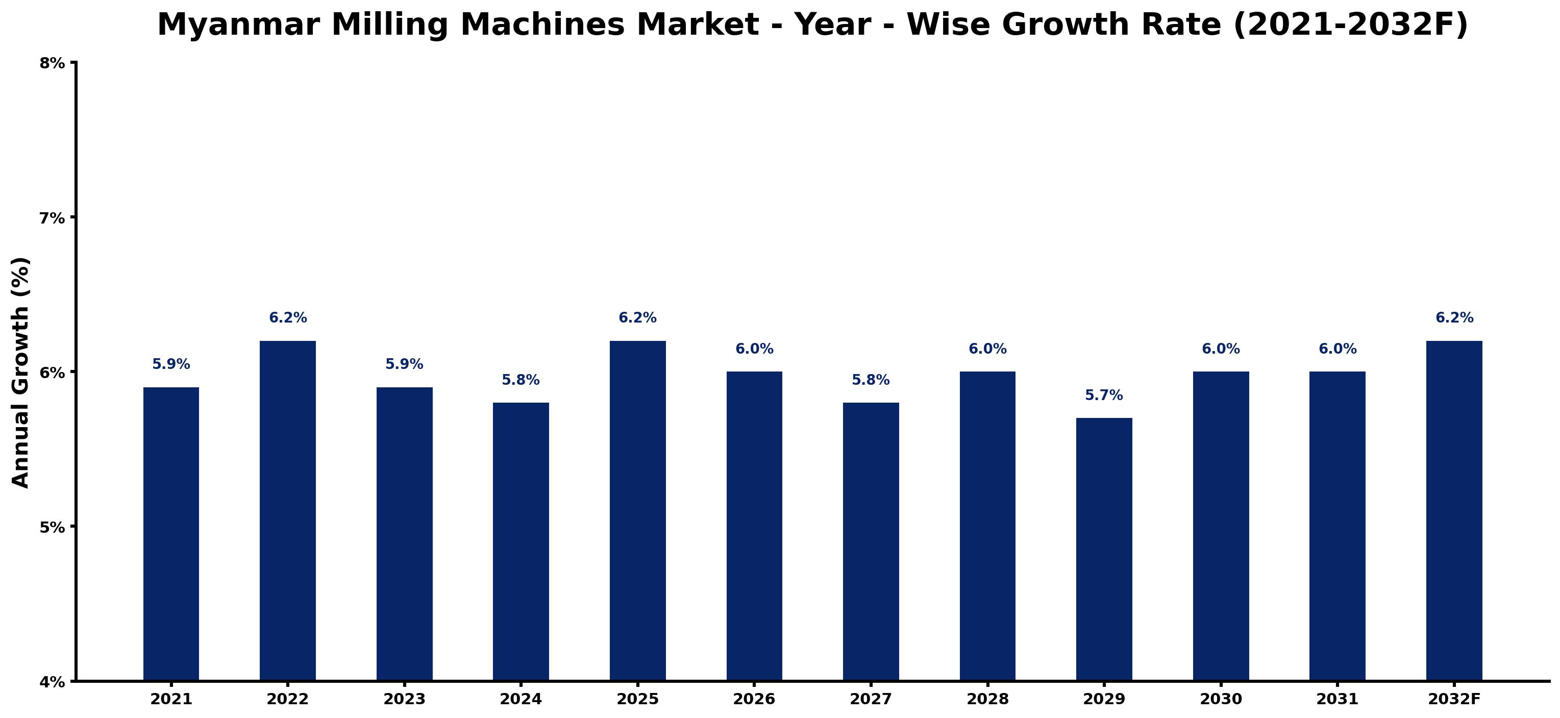 Myanmar Milling Machines Market Year-wise Growth Rate and Key Drivers