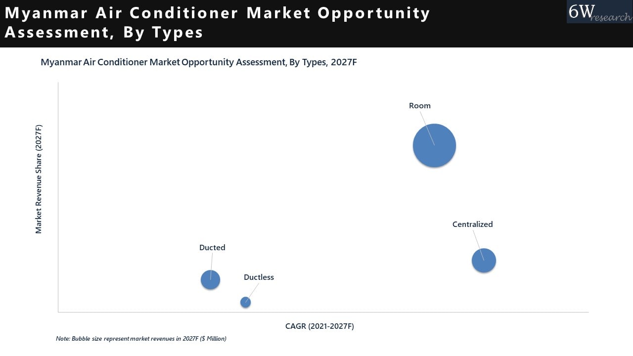 Myanmar Air Conditioner Market