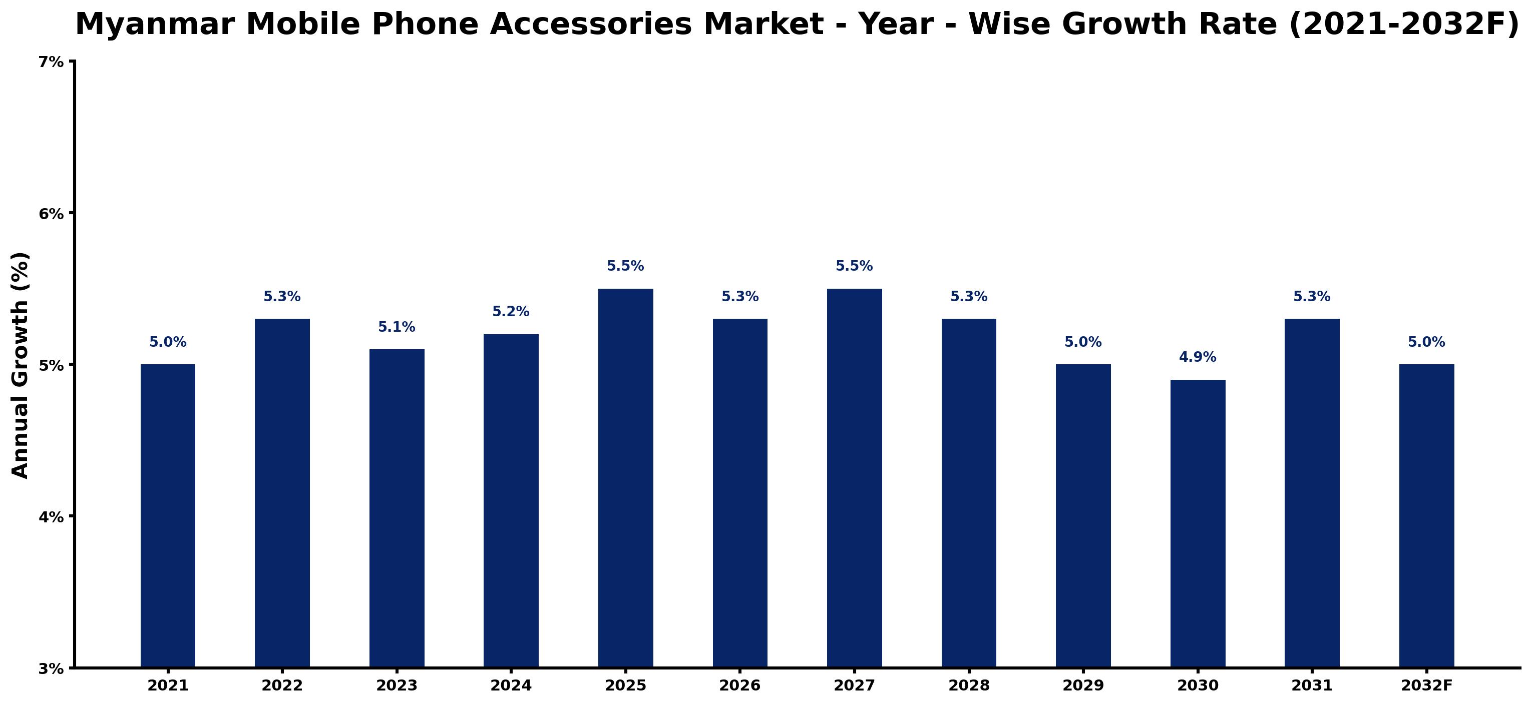 Myanmar Mobile Phone Accessories Market Year-wise Growth Rate and Key Drivers
