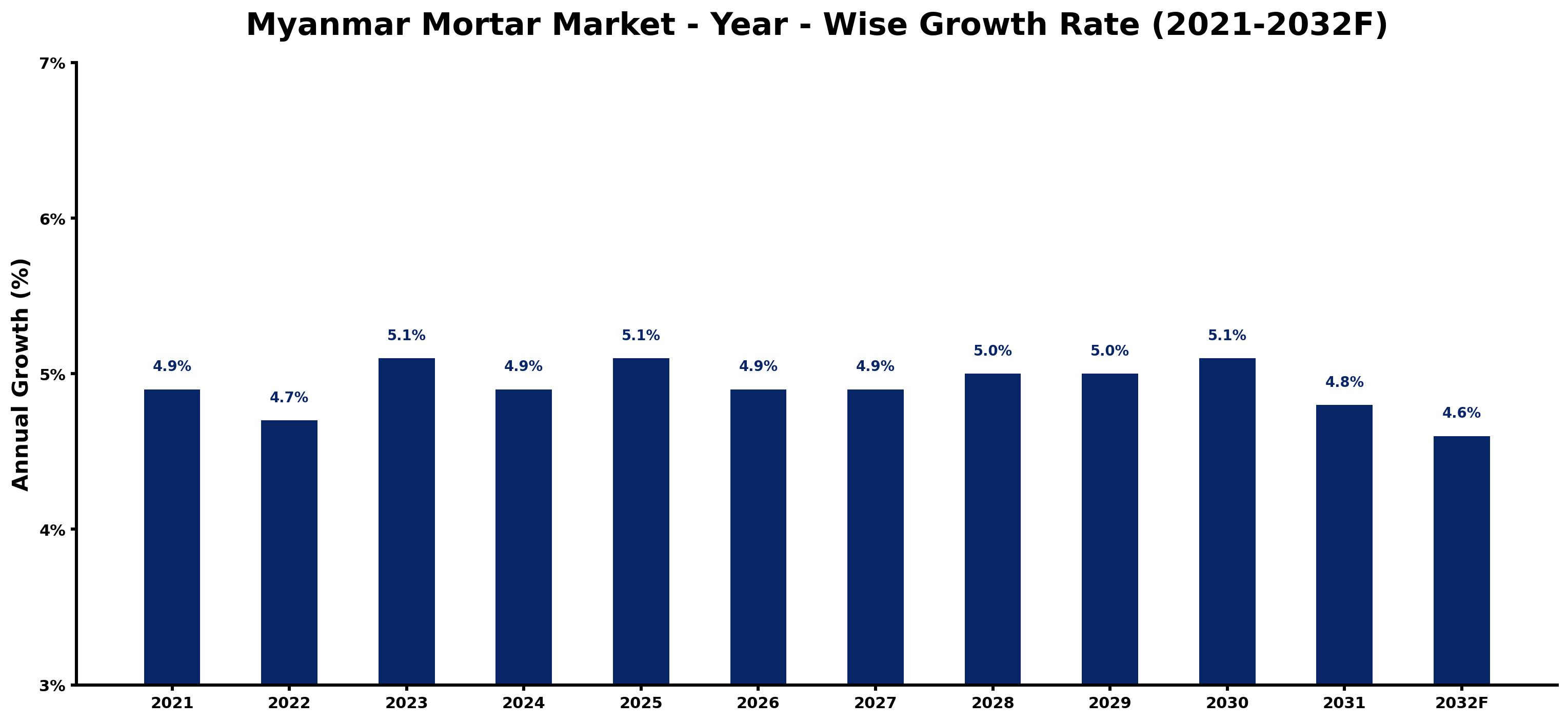 Myanmar Mortar Market Year-wise Growth Rate and Key Drivers