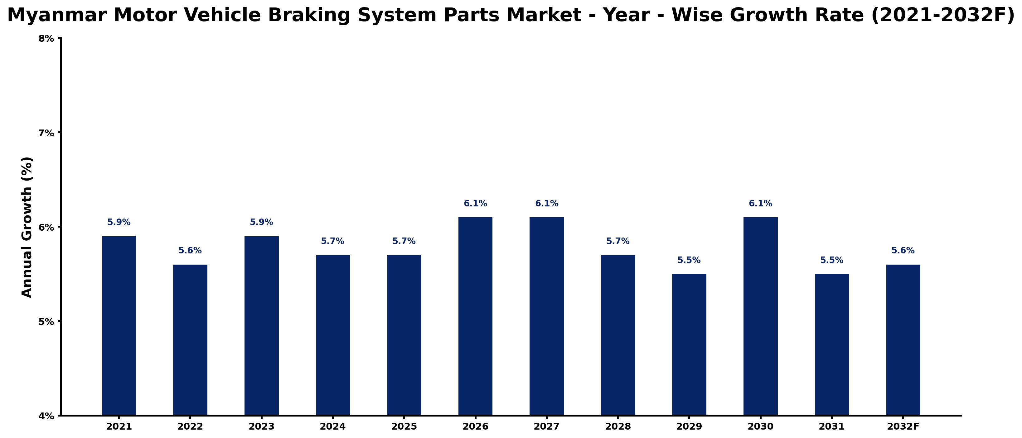 Myanmar Motor Vehicle Braking System Parts Market Year-wise Growth Rate and Key Drivers