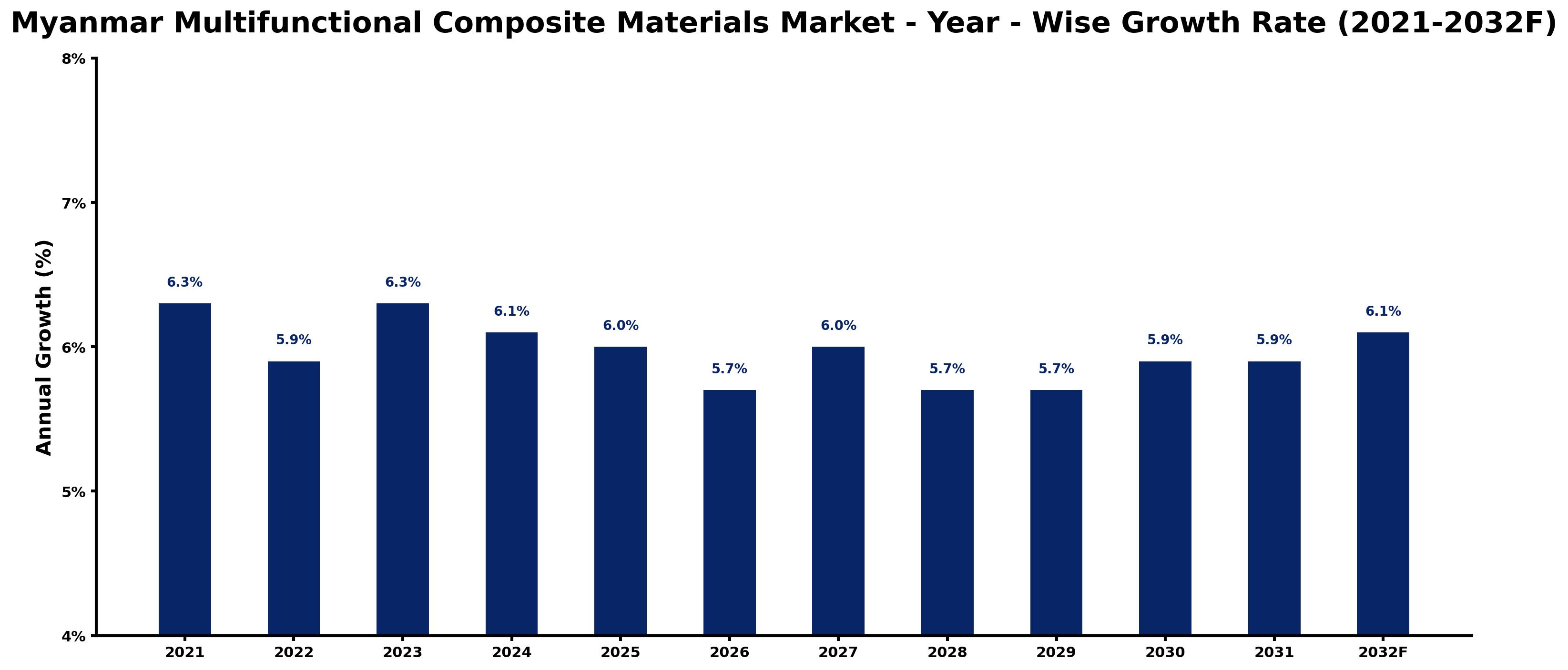 Myanmar Multifunctional Composite Materials Market Year-wise Growth Rate and Key Drivers