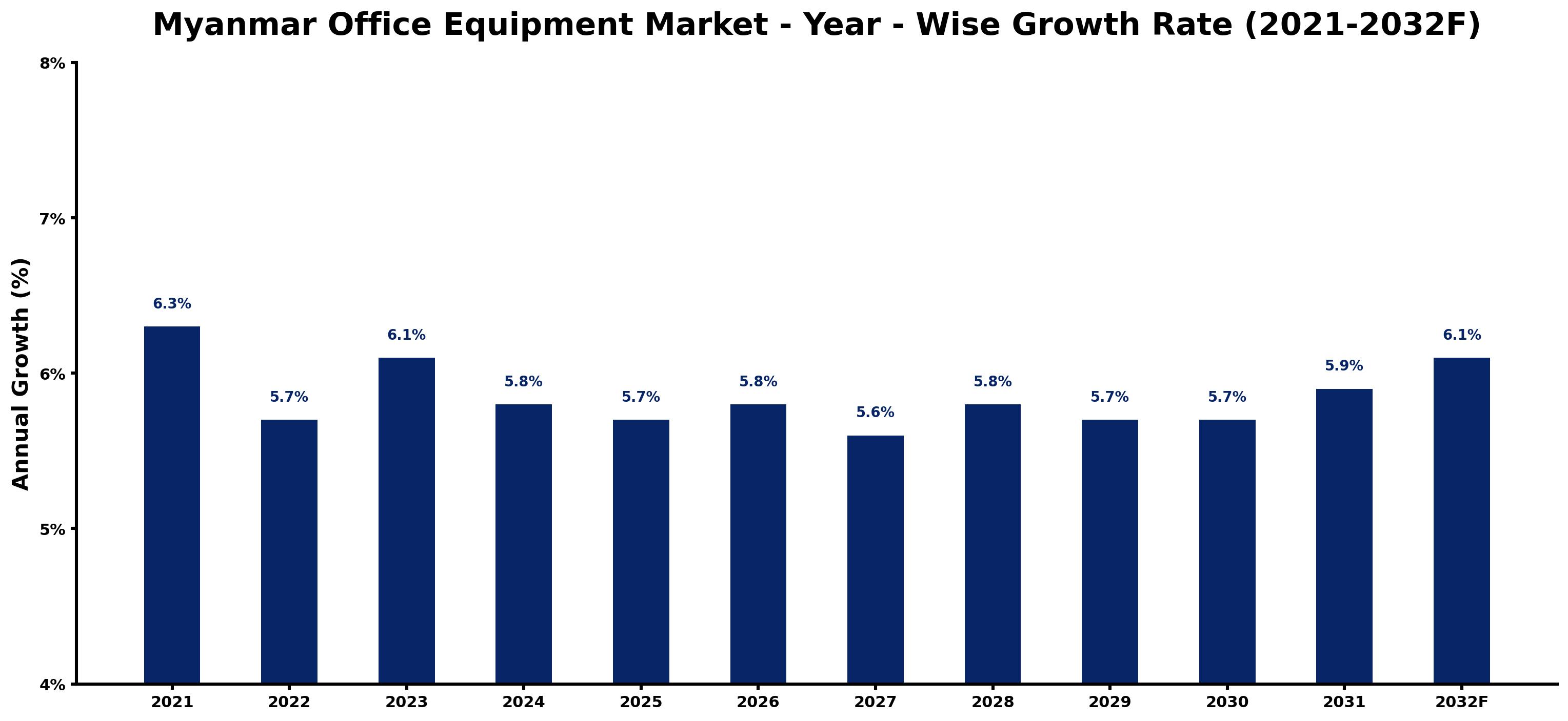 Myanmar Office Equipment Market Year-wise Growth Rate and Key Drivers