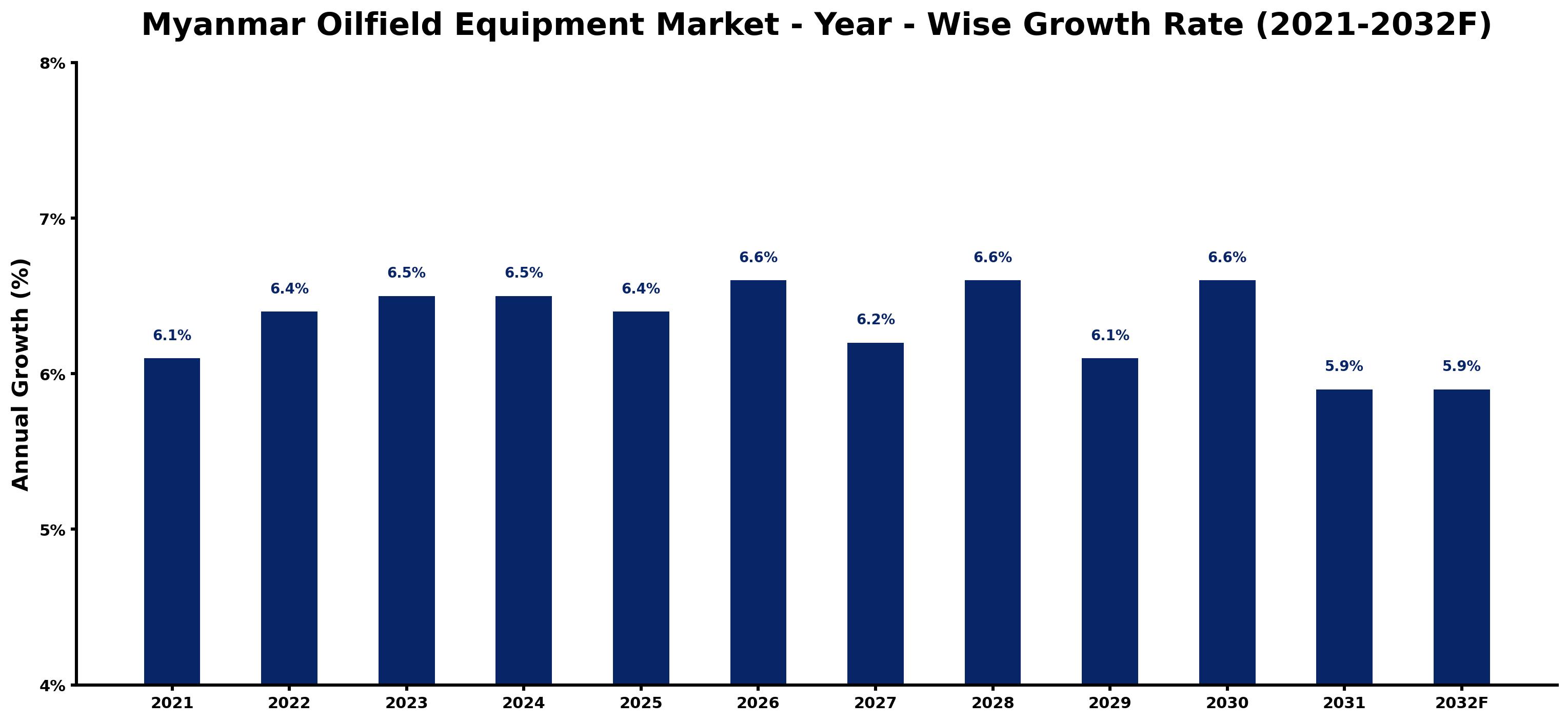 Myanmar Oilfield Equipment Market Year-wise Growth Rate and Key Drivers