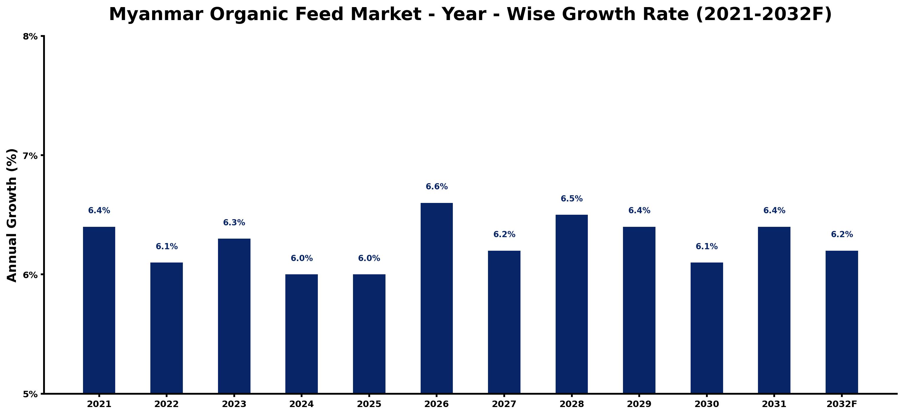 Myanmar Organic Feed Market Year-wise Growth Rate and Key Drivers