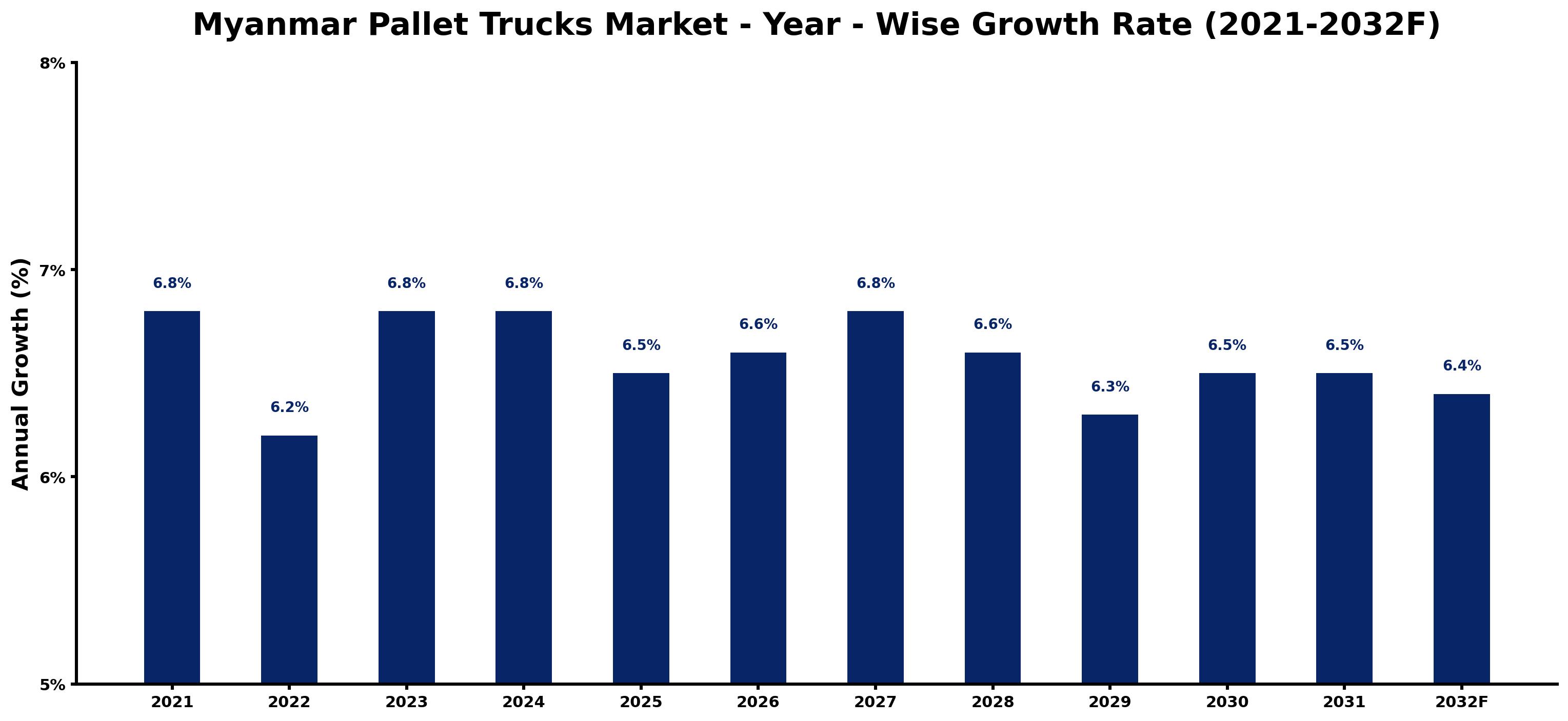 Myanmar Pallet Trucks Market Year-wise Growth Rate and Key Drivers