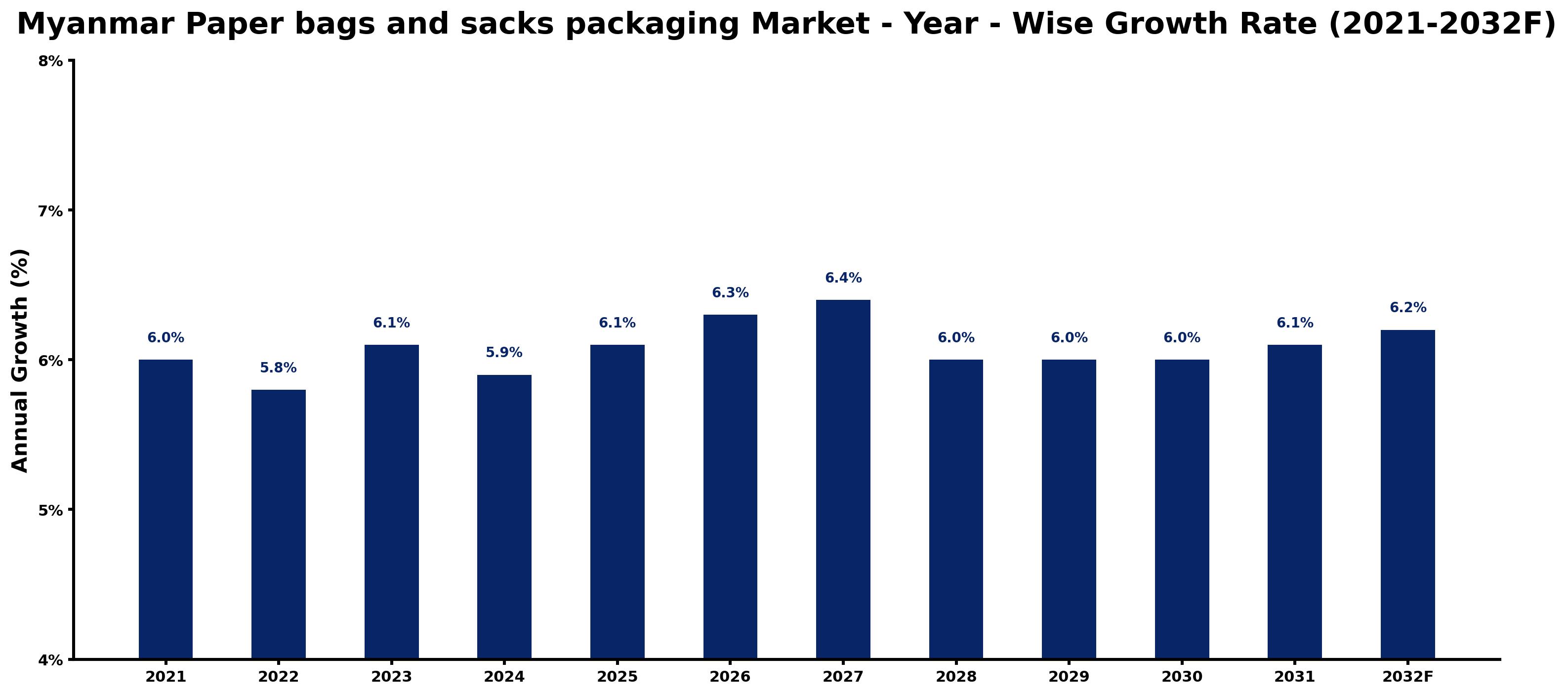 Myanmar Paper bags and sacks packaging Market Year-wise Growth Rate and Key Drivers