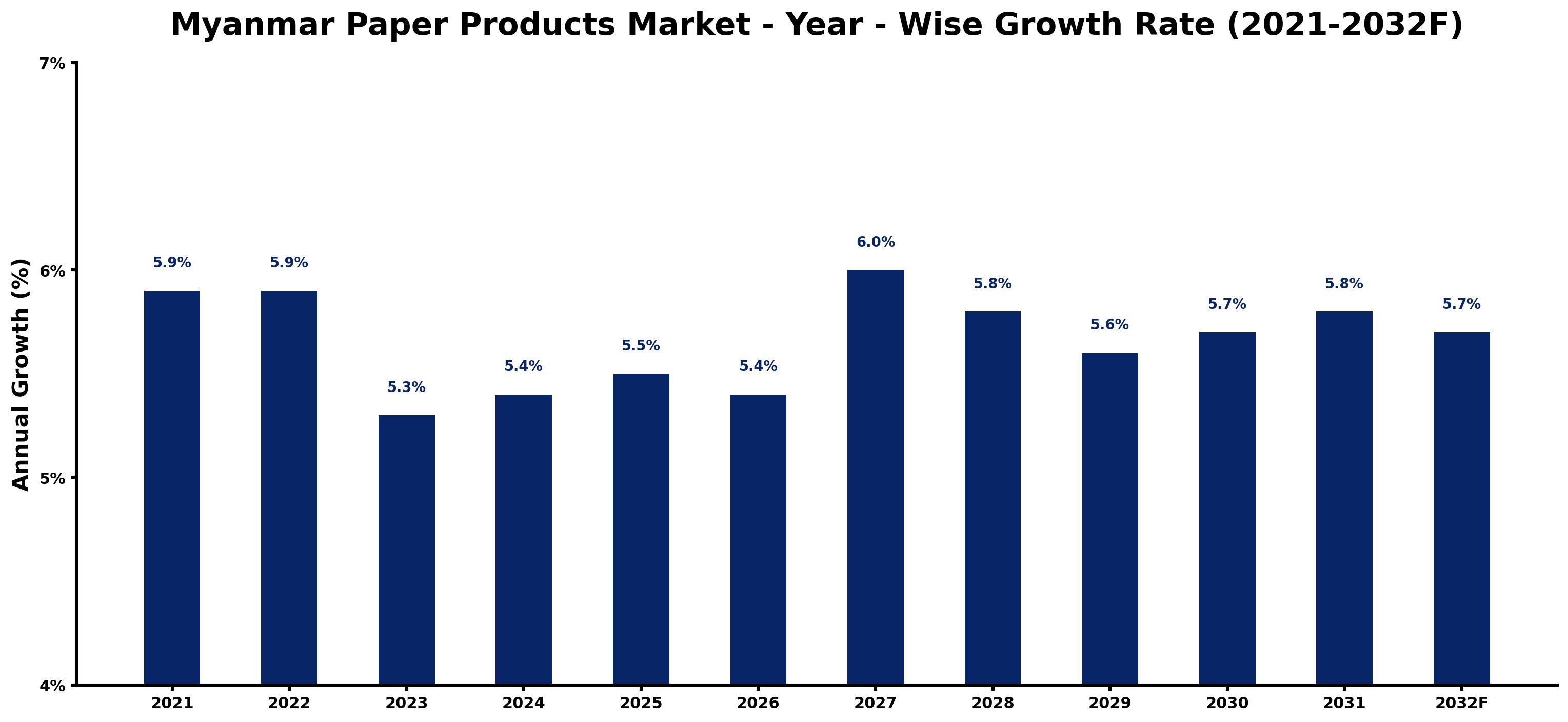 Myanmar Paper Products Market Year-wise Growth Rate and Key Drivers
