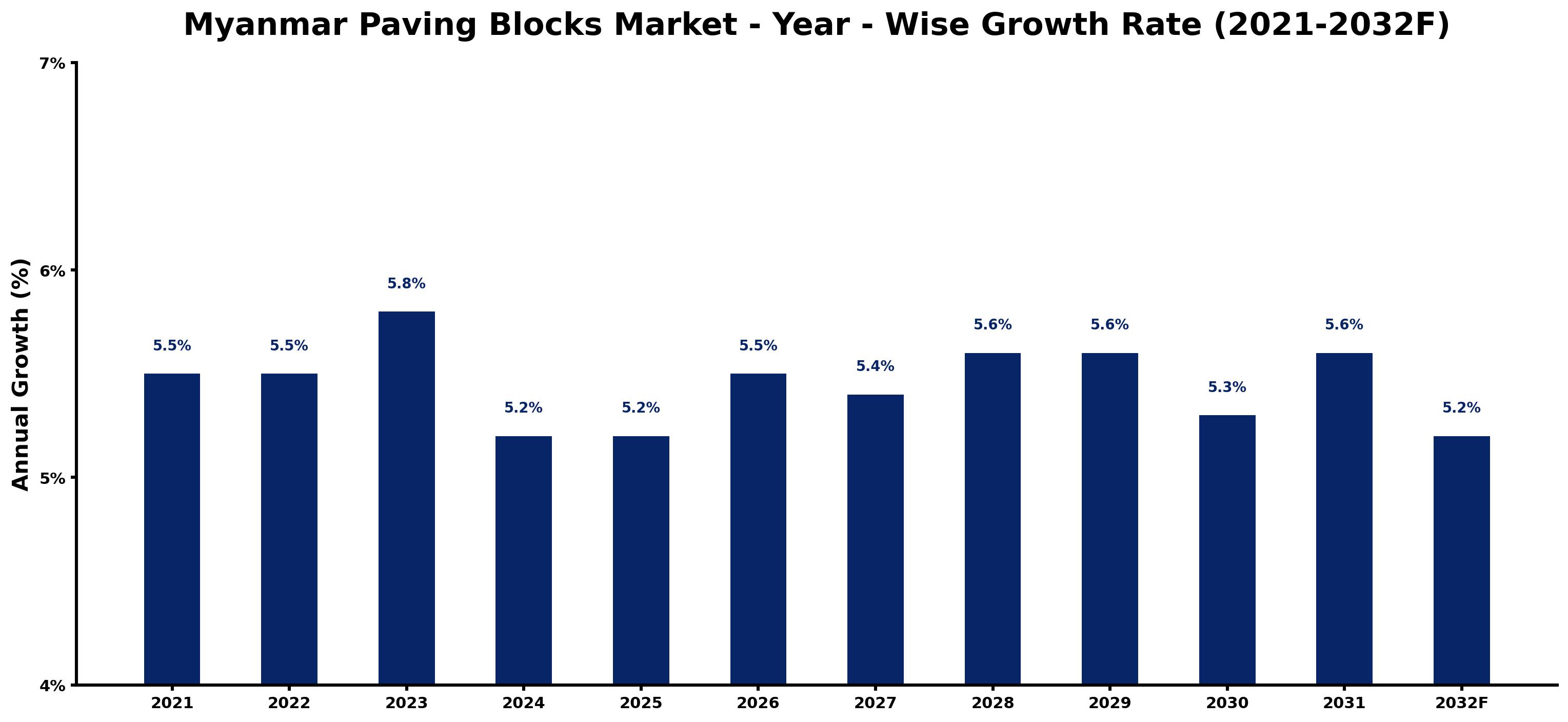 Myanmar Paving Blocks Market Year-wise Growth Rate and Key Drivers