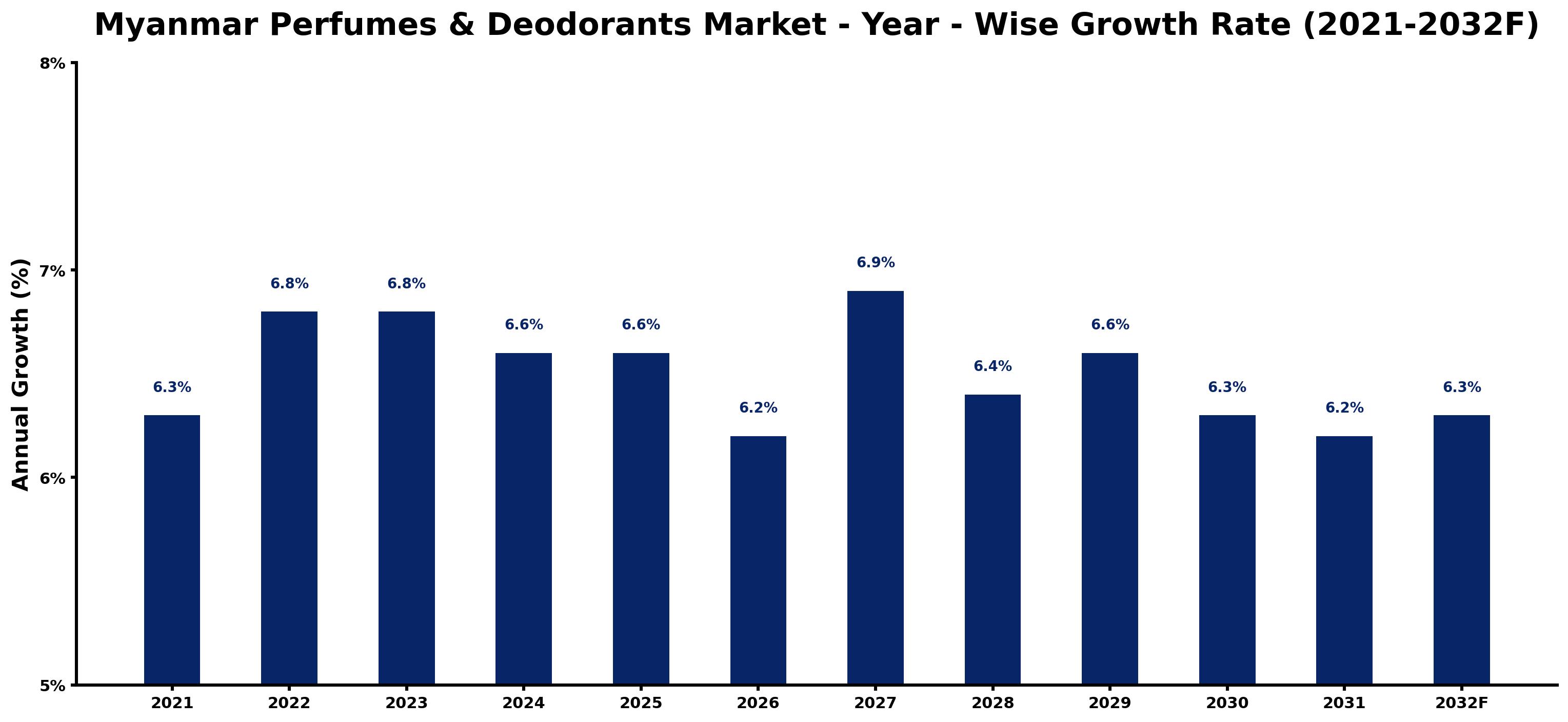 Myanmar Perfumes & Deodorants Market Year-wise Growth Rate and Key Drivers