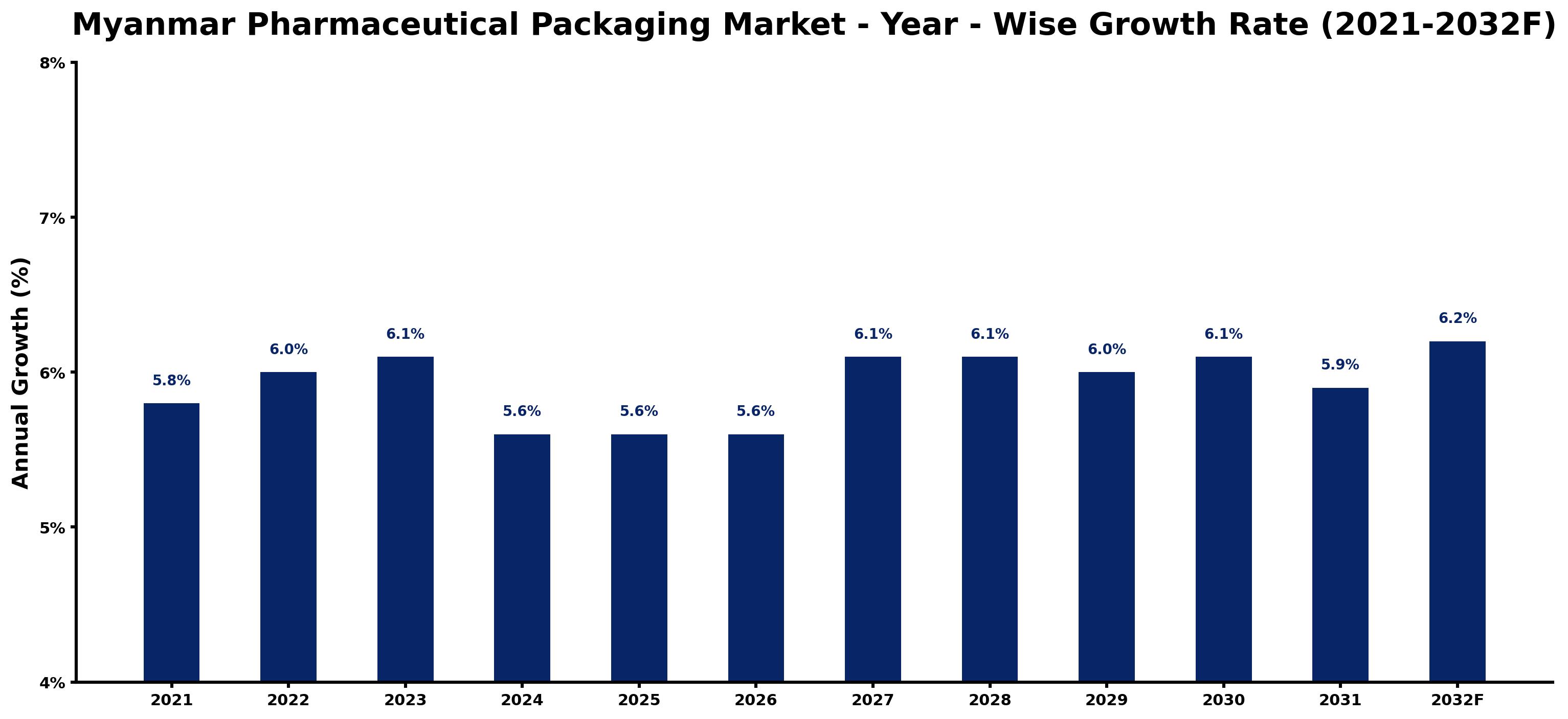 Myanmar Pharmaceutical Packaging Market Year-wise Growth Rate and Key Drivers