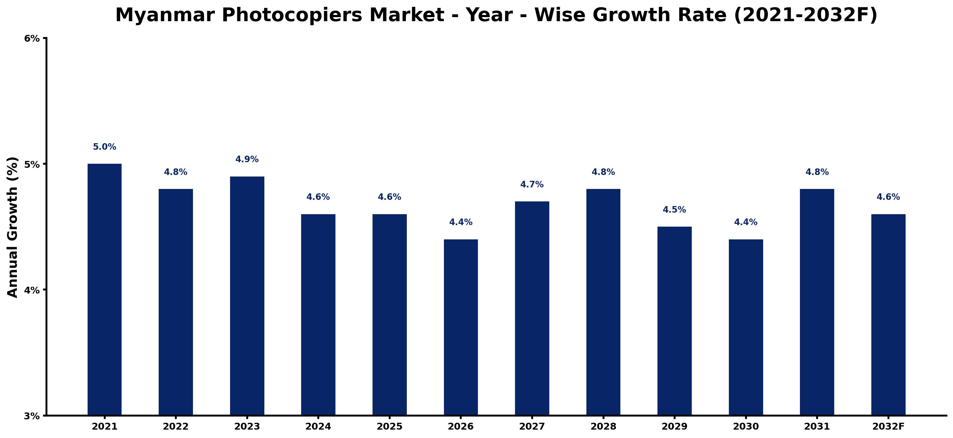 Myanmar Photocopiers Market Year-wise Growth Rate and Key Drivers