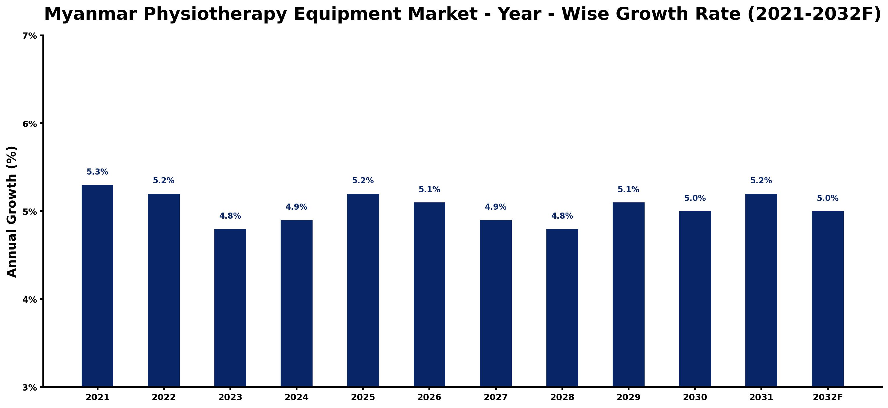 Myanmar Physiotherapy Equipment Market Year-wise Growth Rate and Key Drivers