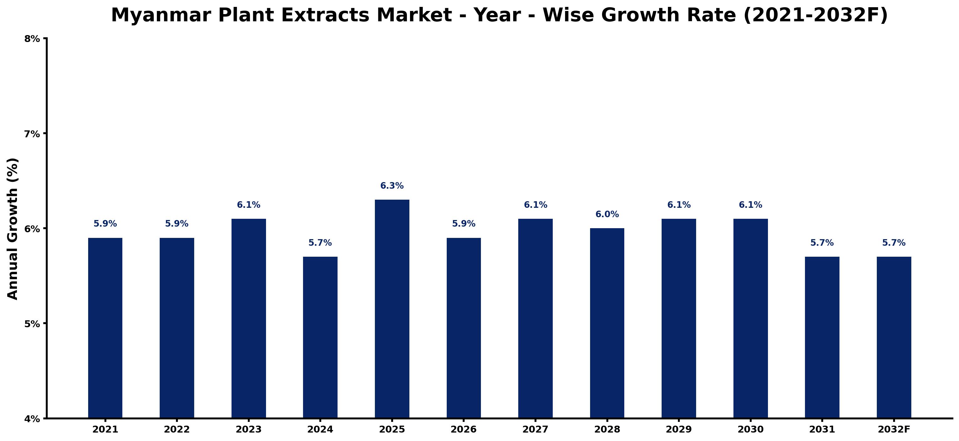 Myanmar Plant Extracts Market Year-wise Growth Rate and Key Drivers